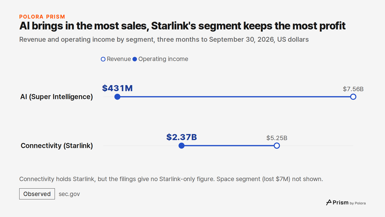AI brings in the most sales, Starlink's segment keeps the most profit · Revenue and operating income by segment, three months to September 30, 2026, US dollars · Revenue · Operating income · AI (Super Intelligence) · Connectivity (Starlink) · $7.56B · $5.25B · $431M · $2.37B · Connectivity holds Sta