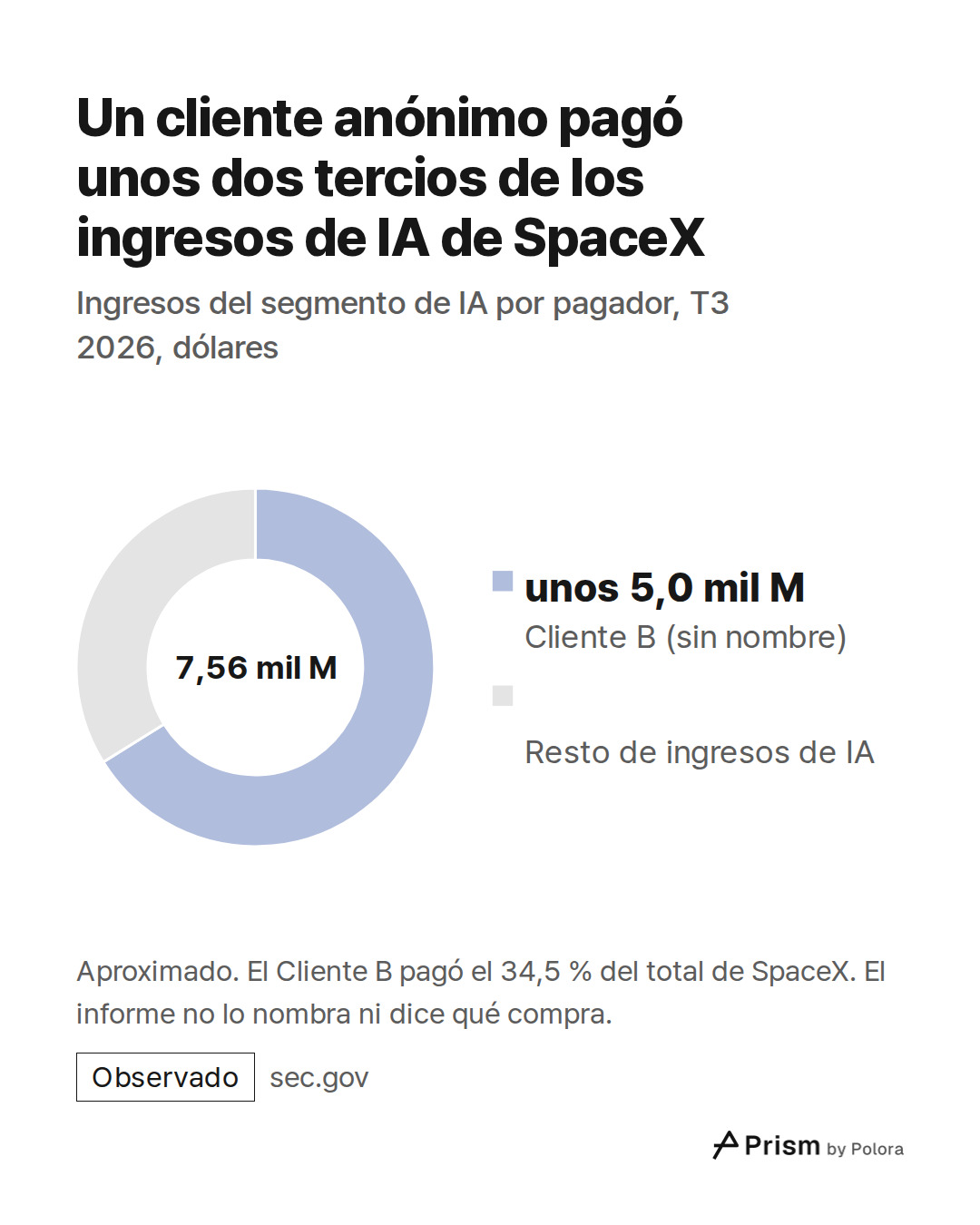 Cliente B (sin nombre) · unos 5,0 mil M · Resto de ingresos de IA · 7,56 mil M · Un cliente anónimo pagó unos dos tercios de los ingresos de IA de SpaceX · Ingresos del segmento de IA por pagador, T3 2026, dólares · Aproximado. El Cliente B pagó el 34,5 % del total de SpaceX. El informe no lo nombra
