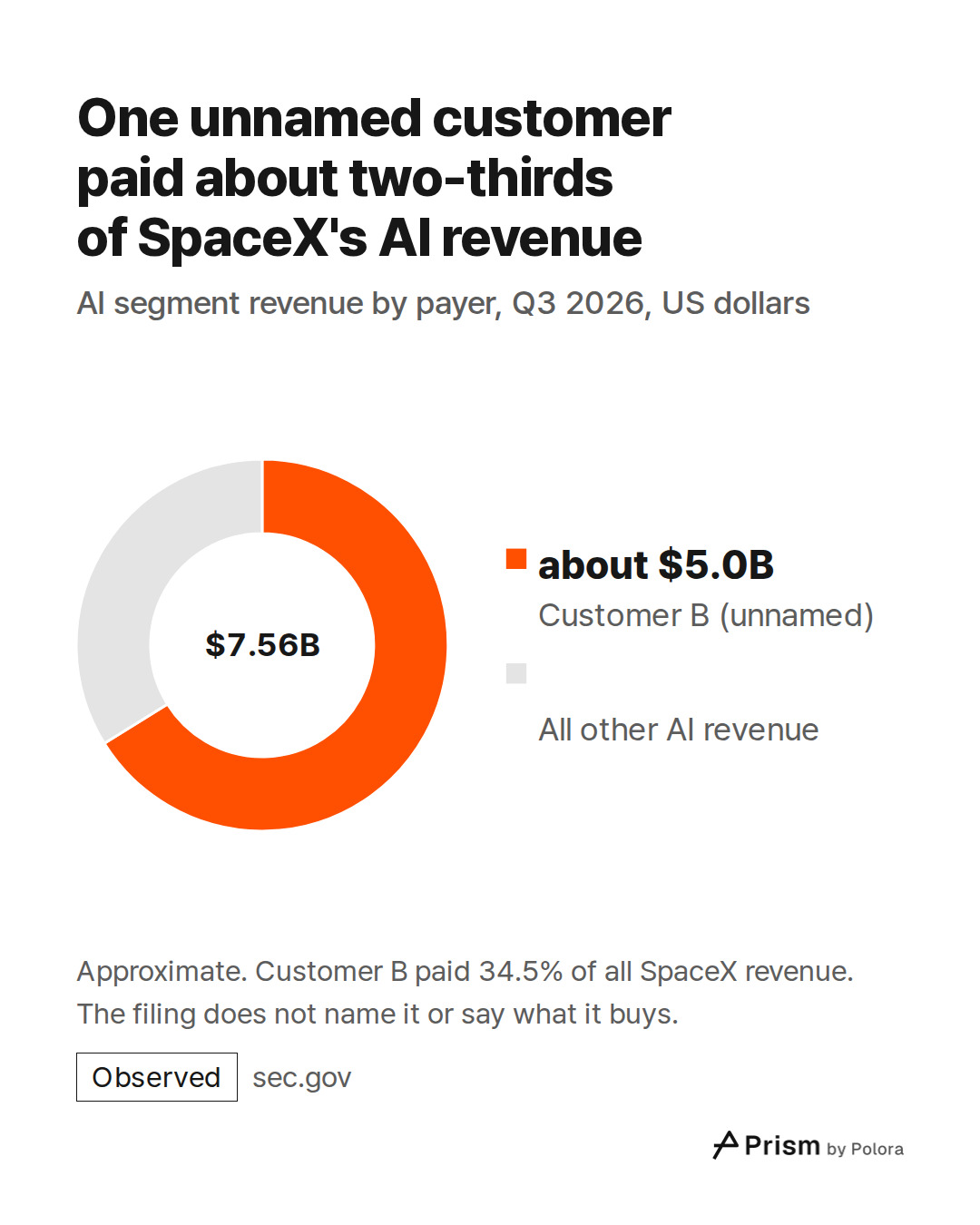 Customer B (unnamed) · about $5.0B · All other AI revenue · $7.56B · One unnamed customer paid about two-thirds of SpaceX's AI revenue · AI segment revenue by payer, Q3 2026, US dollars · Approximate. Customer B paid 34.5% of all SpaceX revenue. The filing does not name it or say what it buys.