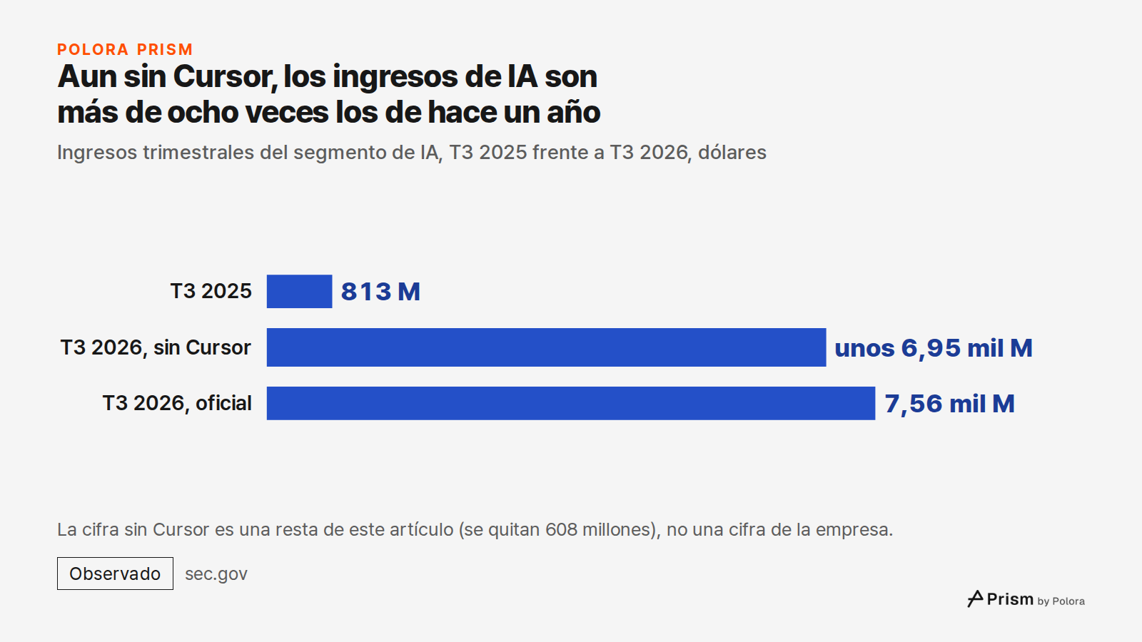 Aun sin Cursor, los ingresos de IA son más de ocho veces los de hace un año · Ingresos trimestrales del segmento de IA, T3 2025 frente a T3 2026, dólares · T3 2025 · T3 2026, sin Cursor · T3 2026, oficial · 813 M · unos 6,95 mil M · 7,56 mil M · La cifra sin Cursor es una resta de este artículo (se