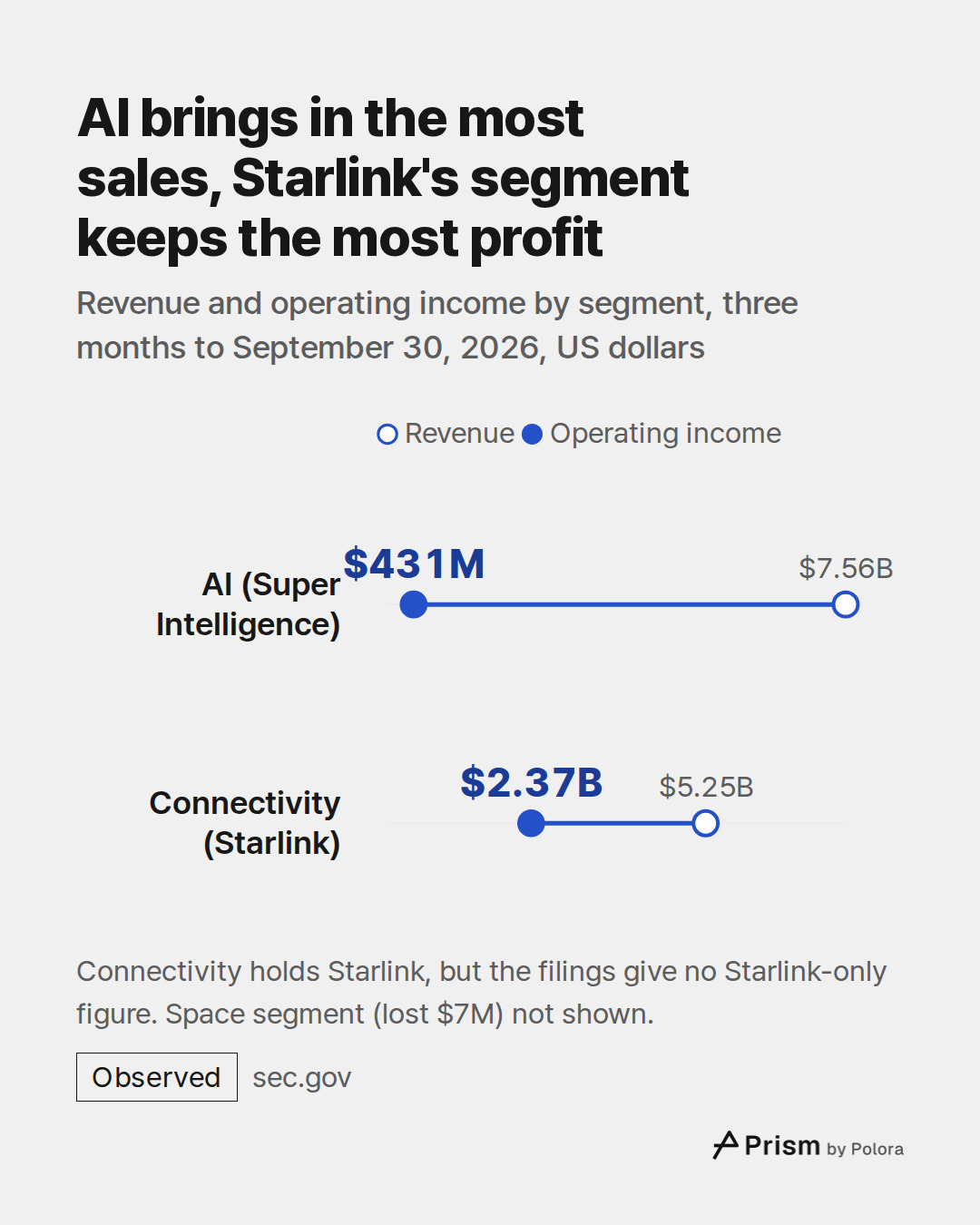 Revenue · Operating income · AI (Super Intelligence) · Connectivity (Starlink) · $7.56B · $5.25B · $431M · $2.37B · AI brings in the most sales, Starlink's segment keeps the most profit · Revenue and operating income by segment, three months to September 30, 2026, US dollars · Connectivity holds Sta