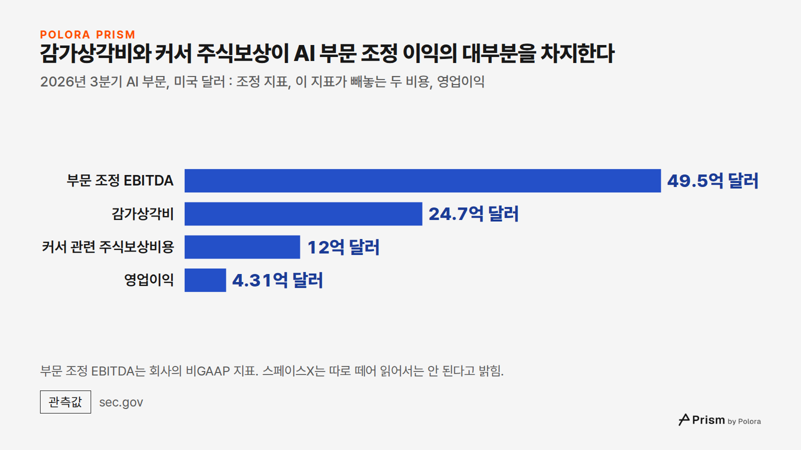 감가상각비와 커서 주식보상이 AI 부문 조정 이익의 대부분을 차지한다 · 2026년 3분기 AI 부문, 미국 달러 : 조정 지표, 이 지표가 빼놓는 두 비용, 영업이익 · 부문 조정 EBITDA · 감가상각비 · 커서 관련 주식보상비용 · 영업이익 · 49.5억 달러 · 24.7억 달러 · 12억 달러 · 4.31억 달러 · 부문 조정 EBITDA는 회사의 비GAAP 지표. 스페이스X는 따로 떼어 읽어서는 안 된다고 밝힘.