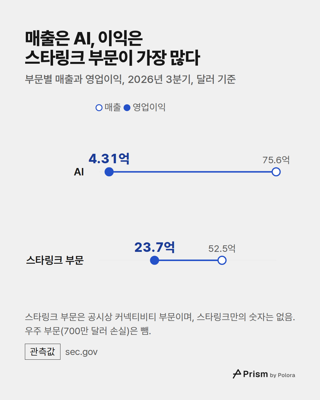 매출 · 영업이익 · AI · 스타링크 부문 · 75.6억 · 52.5억 · 4.31억 · 23.7억 · 매출은 AI, 이익은 스타링크 부문이 가장 많다 · 부문별 매출과 영업이익, 2026년 3분기, 달러 기준 · 스타링크 부문은 공시상 커넥티비티 부문이며, 스타링크만의 숫자는 없음. 우주 부문(700만 달러 손실)은 뺌.