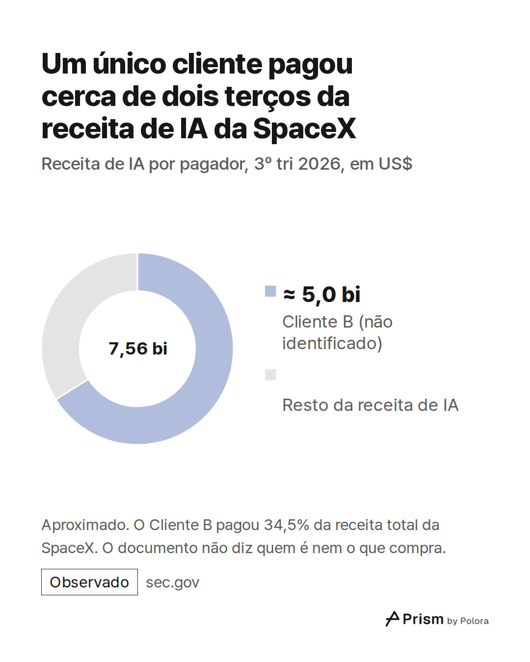 Cliente B (não identificado) · ≈ 5,0 bi · Resto da receita de IA · 7,56 bi · Um único cliente pagou cerca de dois terços da receita de IA da SpaceX · Receita de IA por pagador, 3º tri 2026, em US$ · Aproximado. O Cliente B pagou 34,5% da receita total da SpaceX. O documento não diz quem é nem o que