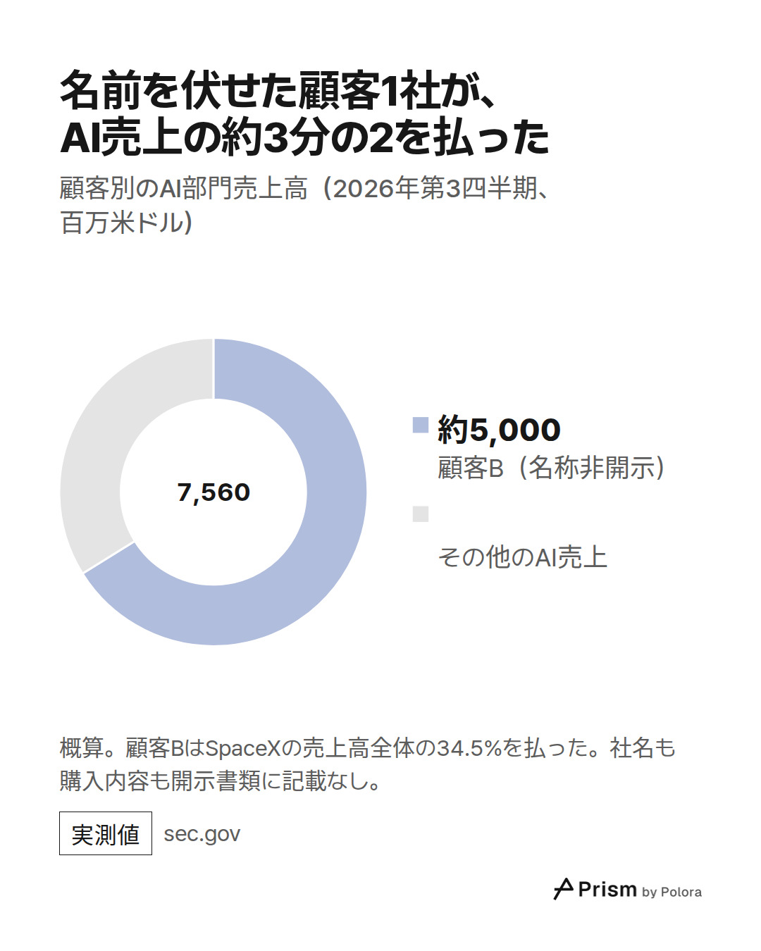 顧客B（名称非開示） · 約5,000 · その他のAI売上 · 7,560 · 名前を伏せた顧客1社が、AI売上の約3分の2を払った · 顧客別のAI部門売上高（2026年第3四半期、百万米ドル） · 概算。顧客BはSpaceXの売上高全体の34.5%を払った。社名も購入内容も開示書類に記載なし。