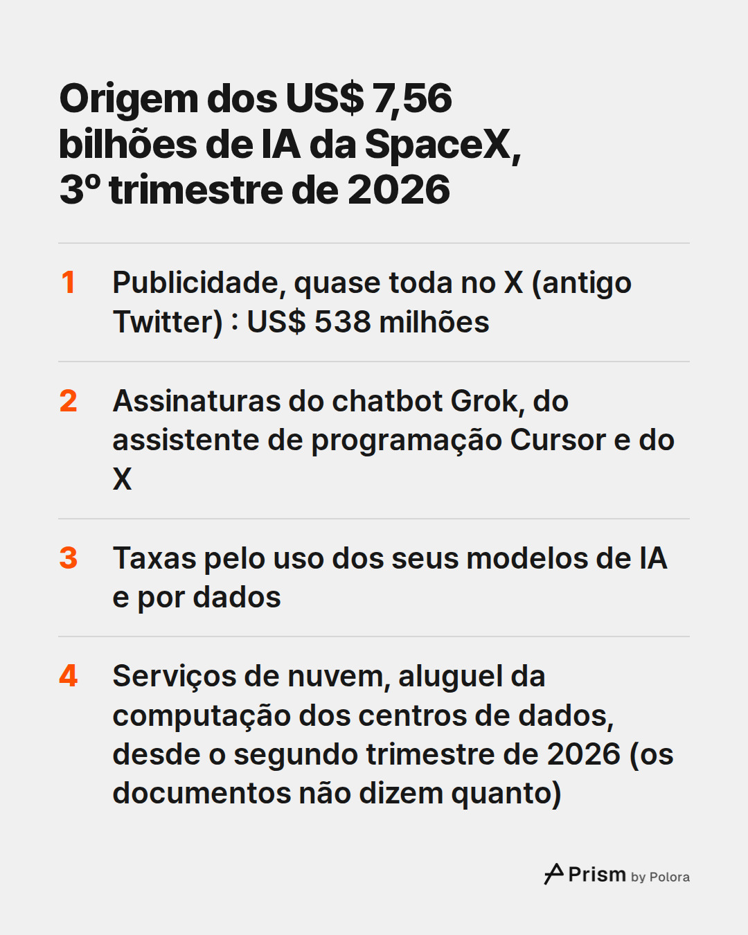 Origem dos US$ 7,56 bilhões de IA da SpaceX, 3º trimestre de 2026 · Publicidade, quase toda no X (antigo Twitter) : US$ 538 milhões · Assinaturas do chatbot Grok, do assistente de programação Cursor e do X · Taxas pelo uso dos seus modelos de IA e por dados · Serviços de nuvem, aluguel da computação