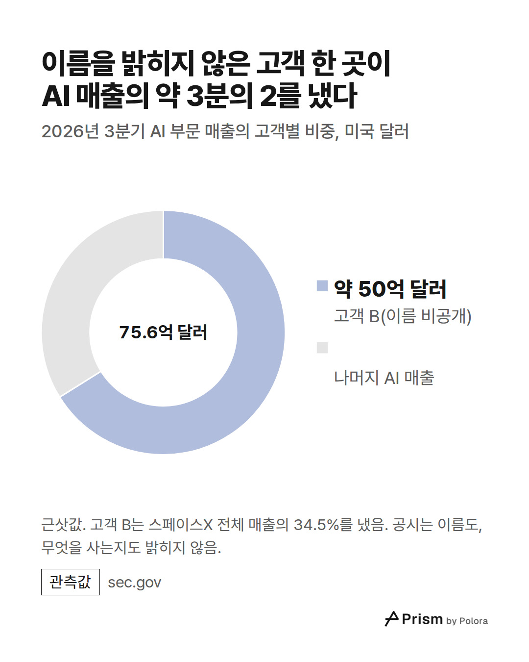 고객 B(이름 비공개) · 약 50억 달러 · 나머지 AI 매출 · 75.6억 달러 · 이름을 밝히지 않은 고객 한 곳이 AI 매출의 약 3분의 2를 냈다 · 2026년 3분기 AI 부문 매출의 고객별 비중, 미국 달러 · 근삿값. 고객 B는 스페이스X 전체 매출의 34.5%를 냈음. 공시는 이름도, 무엇을 사는지도 밝히지 않음.