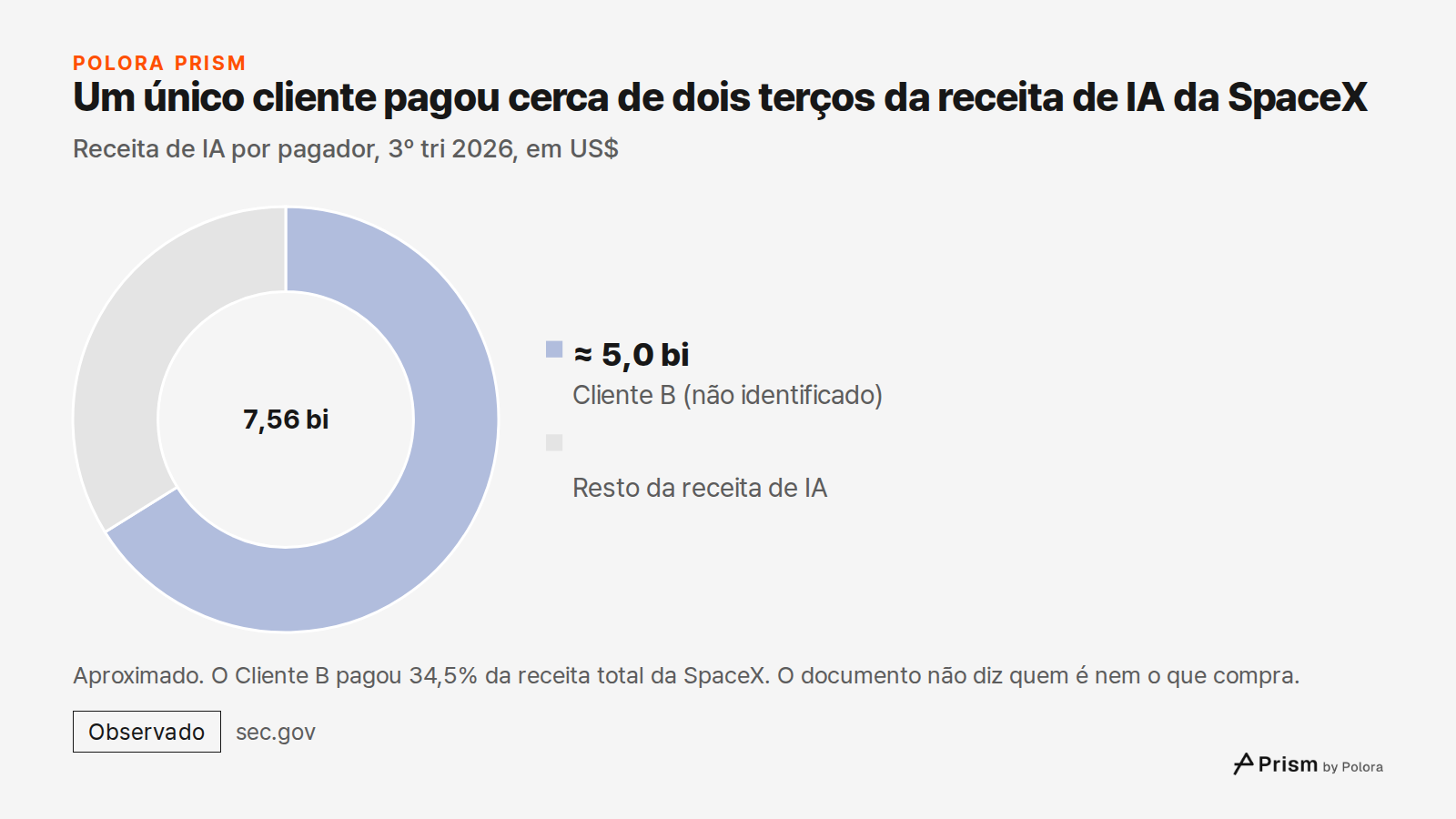 Um único cliente pagou cerca de dois terços da receita de IA da SpaceX · Receita de IA por pagador, 3º tri 2026, em US$ · Cliente B (não identificado) · ≈ 5,0 bi · Resto da receita de IA · 7,56 bi · Aproximado. O Cliente B pagou 34,5% da receita total da SpaceX. O documento não diz quem é nem o que