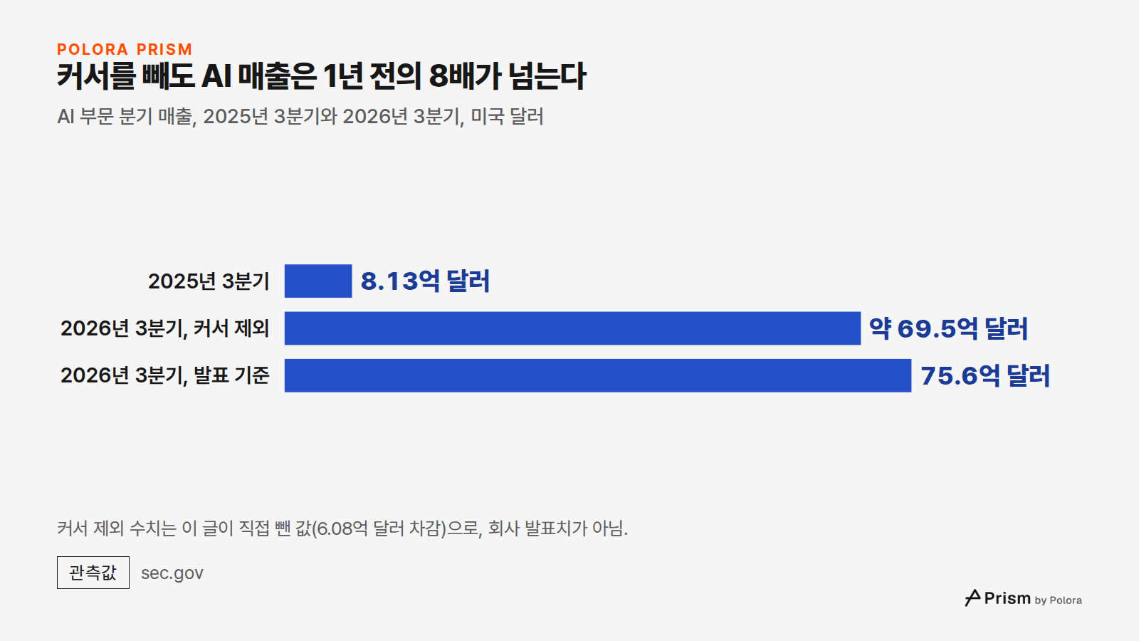 커서를 빼도 AI 매출은 1년 전의 8배가 넘는다 · AI 부문 분기 매출, 2025년 3분기와 2026년 3분기, 미국 달러 · 2025년 3분기 · 2026년 3분기, 커서 제외 · 2026년 3분기, 발표 기준 · 8.13억 달러 · 약 69.5억 달러 · 75.6억 달러 · 커서 제외 수치는 이 글이 직접 뺀 값(6.08억 달러 차감)으로, 회사 발표치가 아님.