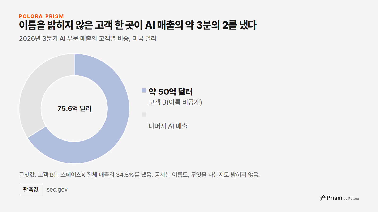 이름을 밝히지 않은 고객 한 곳이 AI 매출의 약 3분의 2를 냈다 · 2026년 3분기 AI 부문 매출의 고객별 비중, 미국 달러 · 고객 B(이름 비공개) · 약 50억 달러 · 나머지 AI 매출 · 75.6억 달러 · 근삿값. 고객 B는 스페이스X 전체 매출의 34.5%를 냈음. 공시는 이름도, 무엇을 사는지도 밝히지 않음.