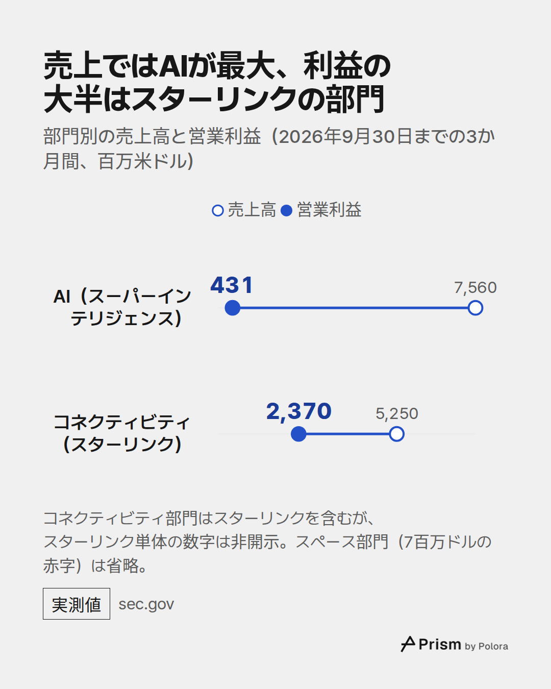 売上高 · 営業利益 · AI（スーパーインテリジェンス） · コネクティビティ（スターリンク） · 7,560 · 5,250 · 431 · 2,370 · 売上ではAIが最大、利益の大半はスターリンクの部門 · 部門別の売上高と営業利益（2026年9月30日までの3か月間、百万米ドル） · コネクティビティ部門はスターリンクを含むが、スターリンク単体の数字は非開示。スペース部門（7百万ドルの赤字）は省略。