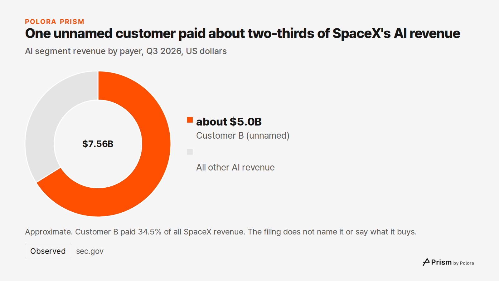 One unnamed customer paid about two-thirds of SpaceX's AI revenue · AI segment revenue by payer, Q3 2026, US dollars · Customer B (unnamed) · about $5.0B · All other AI revenue · $7.56B · Approximate. Customer B paid 34.5% of all SpaceX revenue. The filing does not name it or say what it buys.
