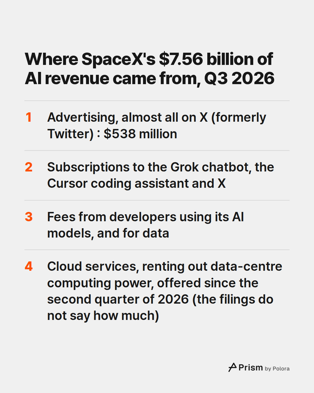 Where SpaceX's $7.56 billion of AI revenue came from, Q3 2026 · Advertising, almost all on X (formerly Twitter) : $538 million · Subscriptions to the Grok chatbot, the Cursor coding assistant and X · Fees from developers using its AI models, and for data · Cloud services, renting out data-centre com