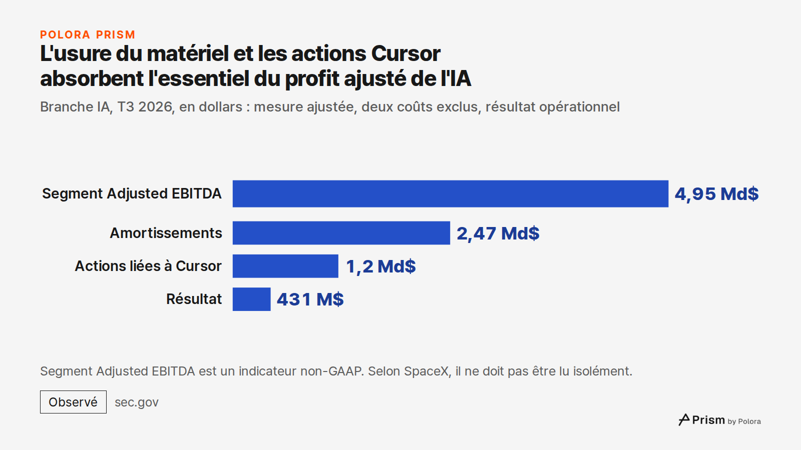 L'usure du matériel et les actions Cursor absorbent l'essentiel du profit ajusté de l'IA · Branche IA, T3 2026, en dollars : mesure ajustée, deux coûts exclus, résultat opérationnel · Segment Adjusted EBITDA · Amortissements · Actions liées à Cursor · Résultat · 4,95 Md$ · 2,47 Md$ · 1,2 Md$ · 431 M