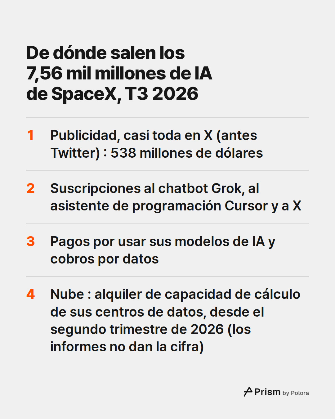 De dónde salen los 7,56 mil millones de IA de SpaceX, T3 2026 · Publicidad, casi toda en X (antes Twitter) : 538 millones de dólares · Suscripciones al chatbot Grok, al asistente de programación Cursor y a X · Pagos por usar sus modelos de IA y cobros por datos · Nube : alquiler de capacidad de cálc
