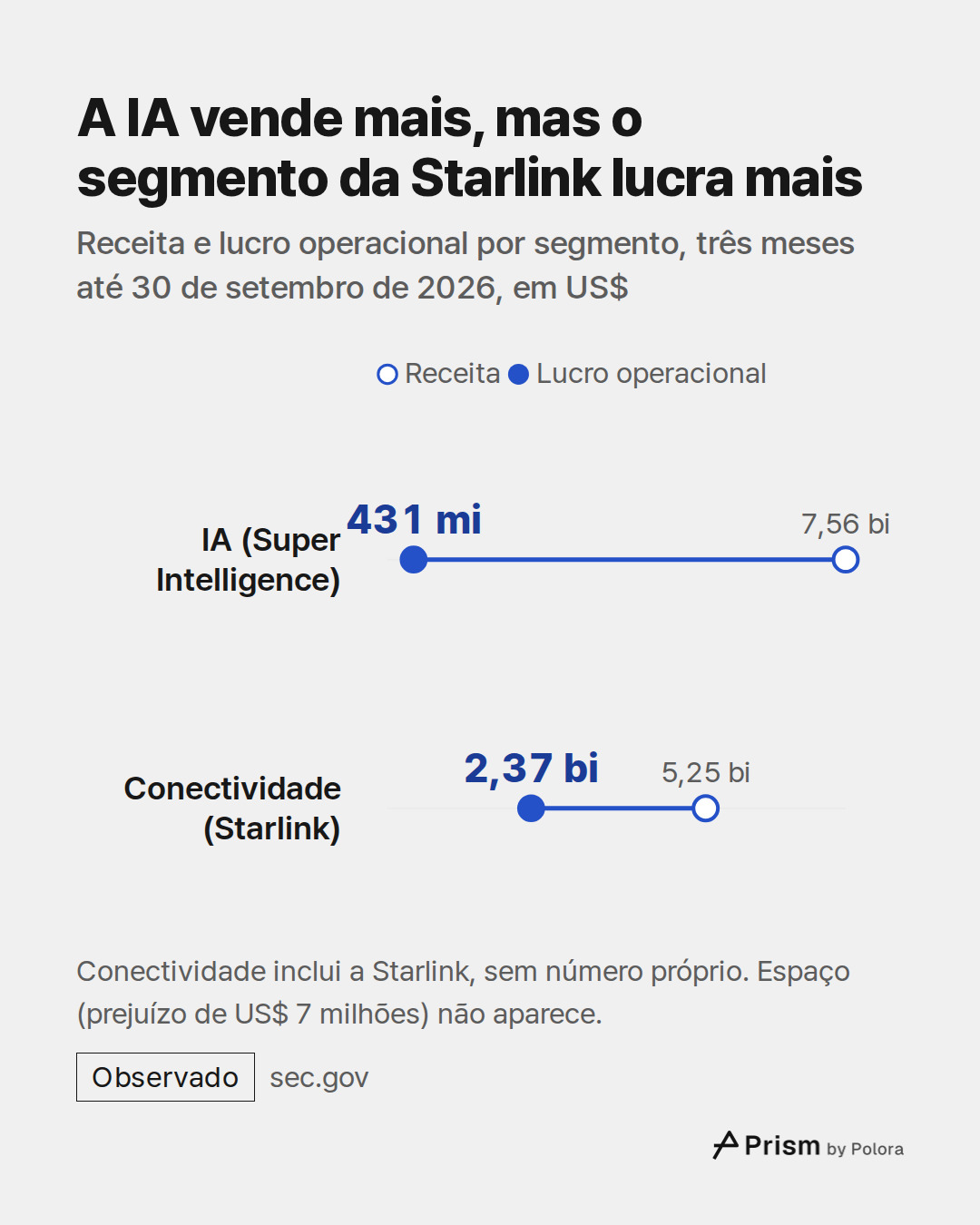Receita · Lucro operacional · IA (Super Intelligence) · Conectividade (Starlink) · 7,56 bi · 5,25 bi · 431 mi · 2,37 bi · A IA vende mais, mas o segmento da Starlink lucra mais · Receita e lucro operacional por segmento, três meses até 30 de setembro de 2026, em US$ · Conectividade inclui a Starlink