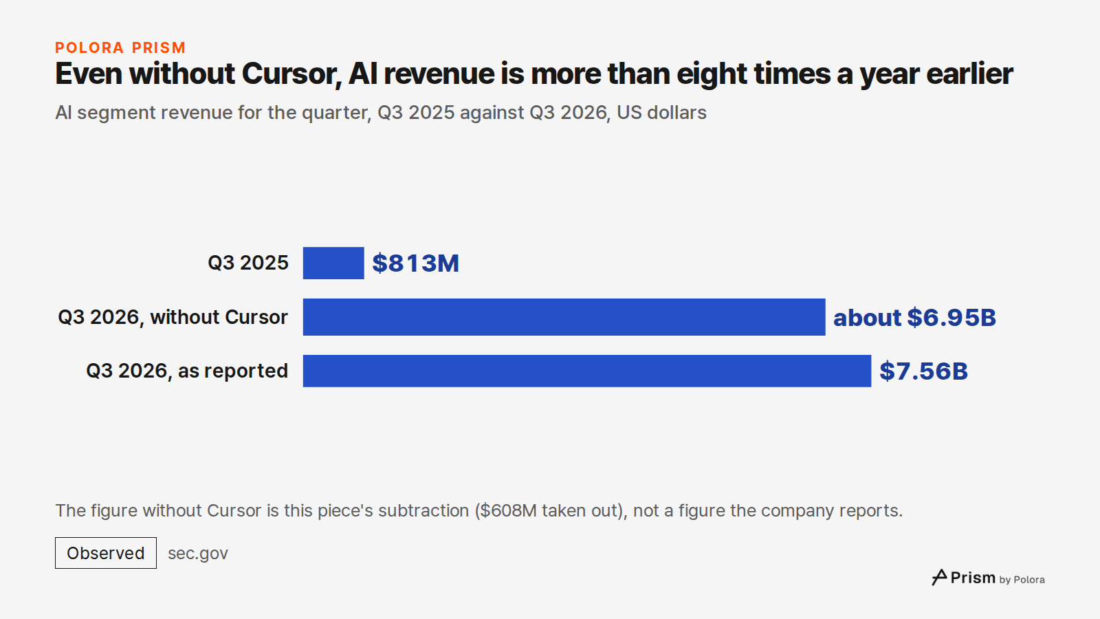 Even without Cursor, AI revenue is more than eight times a year earlier · AI segment revenue for the quarter, Q3 2025 against Q3 2026, US dollars · Q3 2025 · Q3 2026, without Cursor · Q3 2026, as reported · $813M · about $6.95B · $7.56B · The figure without Cursor is this piece's subtraction ($608M
