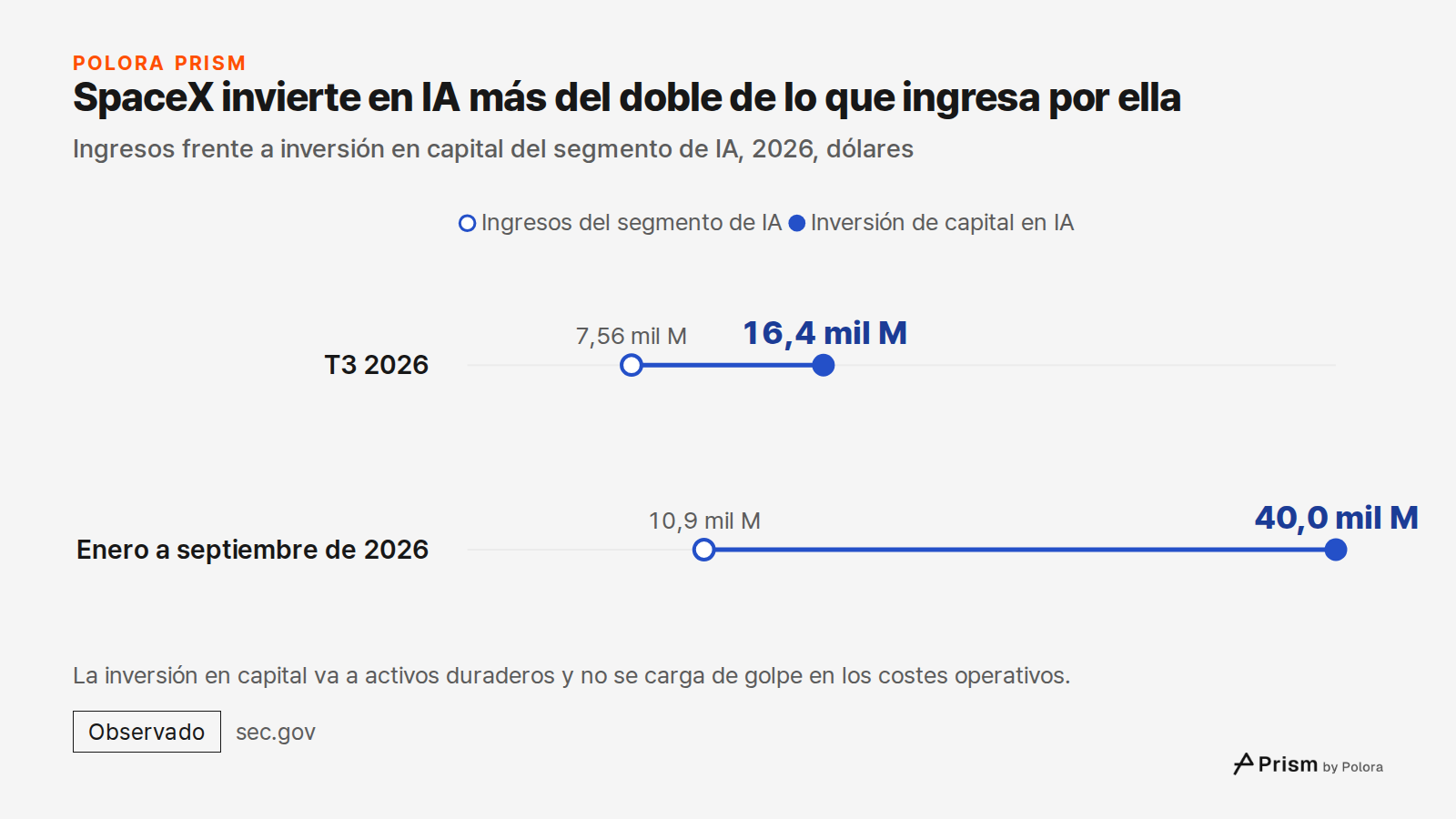 SpaceX invierte en IA más del doble de lo que ingresa por ella · Ingresos frente a inversión en capital del segmento de IA, 2026, dólares · Ingresos del segmento de IA · Inversión de capital en IA · T3 2026 · Enero a septiembre de 2026 · 7,56 mil M · 10,9 mil M · 16,4 mil M · 40,0 mil M · La inversi