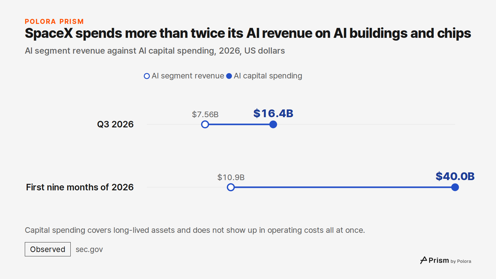 SpaceX spends more than twice its AI revenue on AI buildings and chips · AI segment revenue against AI capital spending, 2026, US dollars · AI segment revenue · AI capital spending · Q3 2026 · First nine months of 2026 · $7.56B · $10.9B · $16.4B · $40.0B · Capital spending covers long-lived assets a