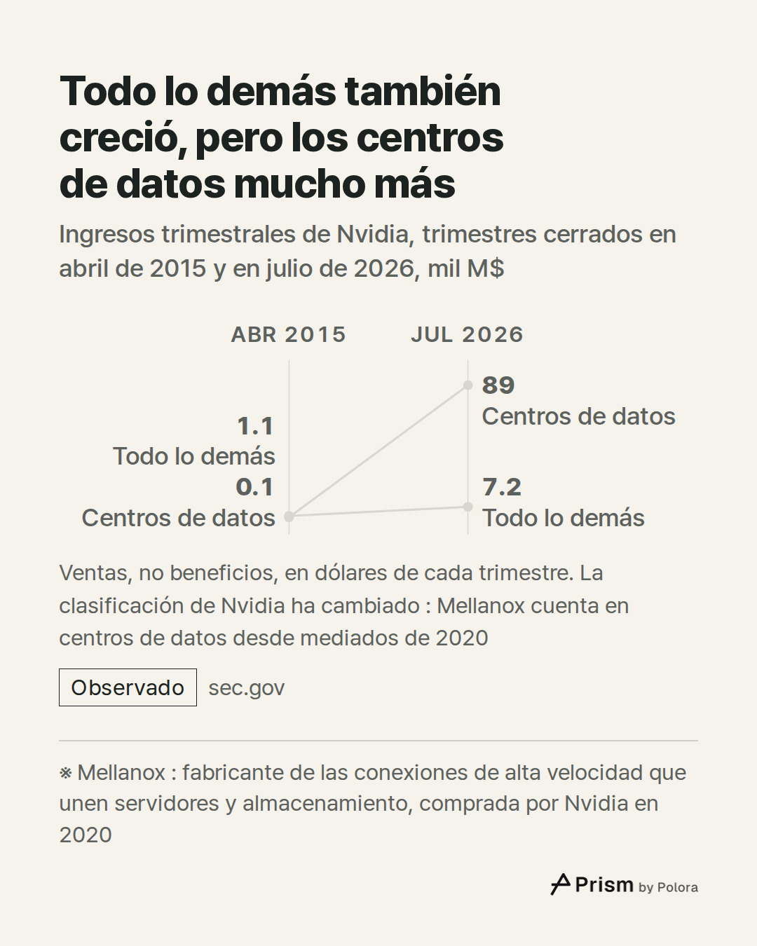 ※ Mellanox : fabricante de las conexiones de alta velocidad que unen servidores y almacenamiento, comprada por Nvidia en 2020 · abr 2015 · jul 2026 · Centros de datos · Todo lo demás · 0.1 · 1.1 · 89.0 · 7.2 · Todo lo demás también creció, pero los centros de datos mucho más · Ingresos trimestrales