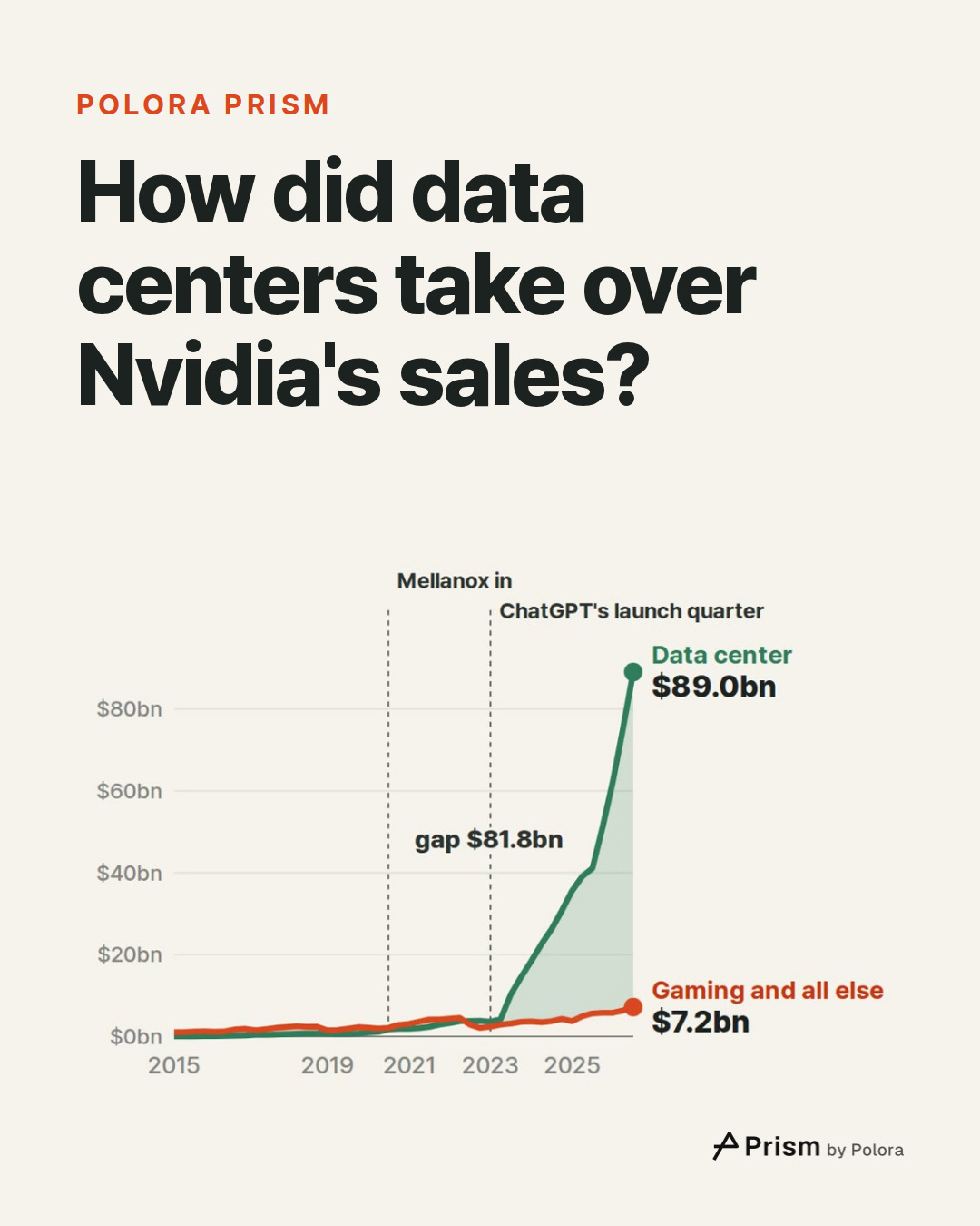 How did data centers take over Nvidia's sales?