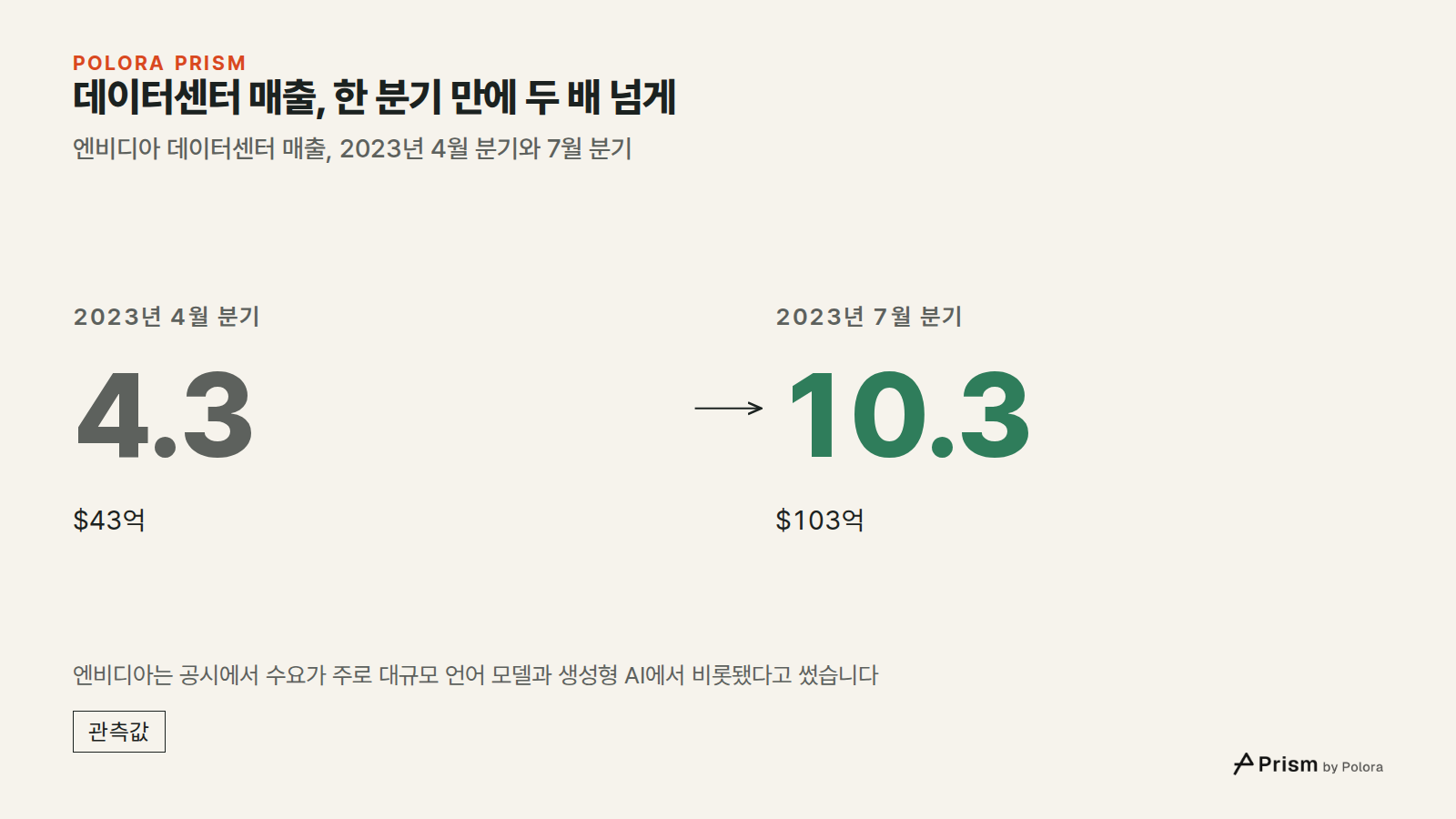 데이터센터 매출, 한 분기 만에 두 배 넘게 · 엔비디아 데이터센터 매출, 2023년 4월 분기와 7월 분기 · 2023년 4월 분기 · 4.3 · $43억 · 2023년 7월 분기 · 10.3 · $103억 · 엔비디아는 공시에서 수요가 주로 대규모 언어 모델과 생성형 AI에서 비롯됐다고 썼습니다