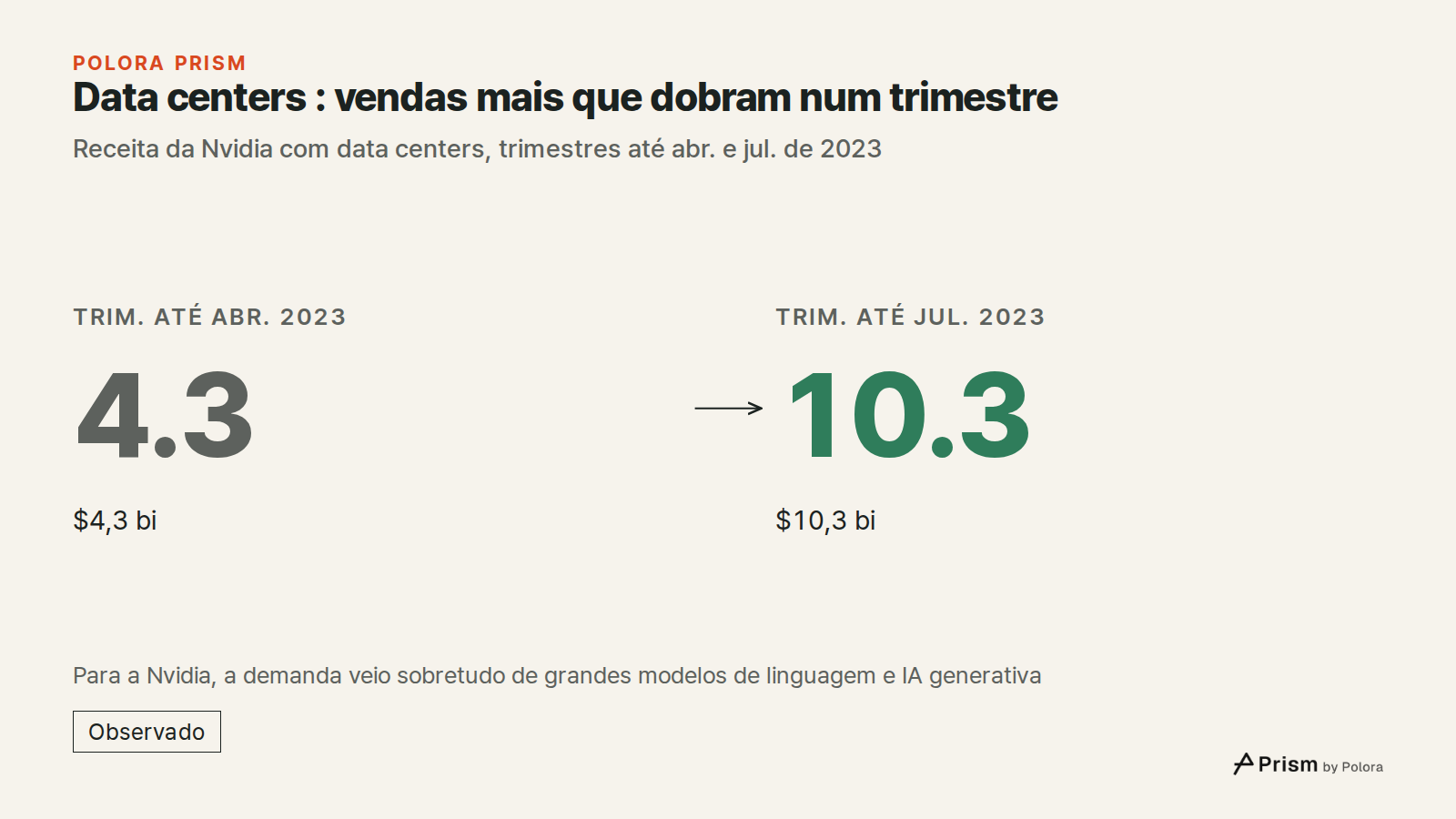 Data centers : vendas mais que dobram num trimestre · Receita da Nvidia com data centers, trimestres até abr. e jul. de 2023 · Trim. até abr. 2023 · 4.3 · $4,3 bi · Trim. até jul. 2023 · 10.3 · $10,3 bi · Para a Nvidia, a demanda veio sobretudo de grandes modelos de linguagem e IA generativa