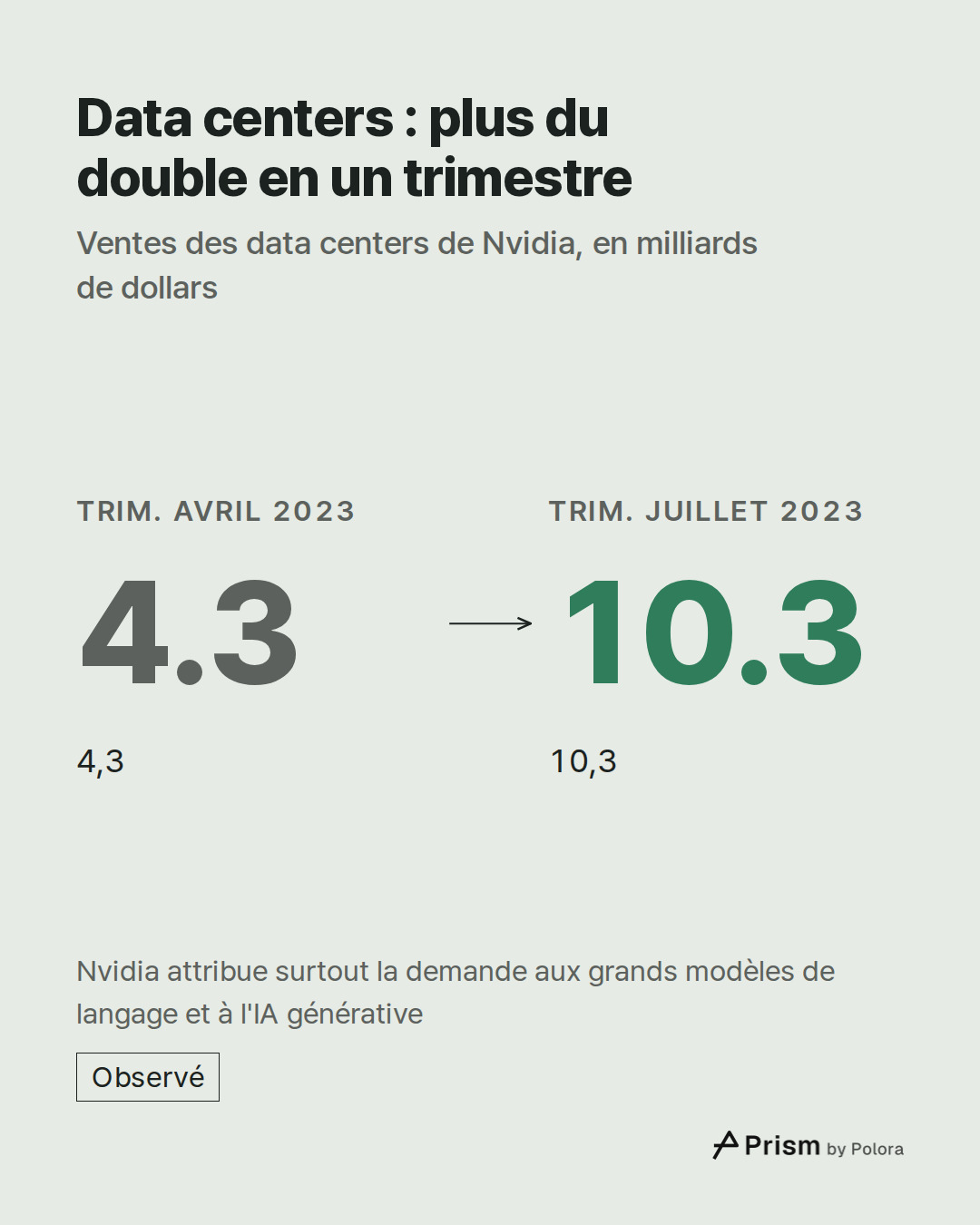 Trim. avril 2023 · 4.3 · 4,3 · Trim. juillet 2023 · 10.3 · 10,3 · Data centers : plus du double en un trimestre · Ventes des data centers de Nvidia, en milliards de dollars · Nvidia attribue surtout la demande aux grands modèles de langage et à l'IA générative