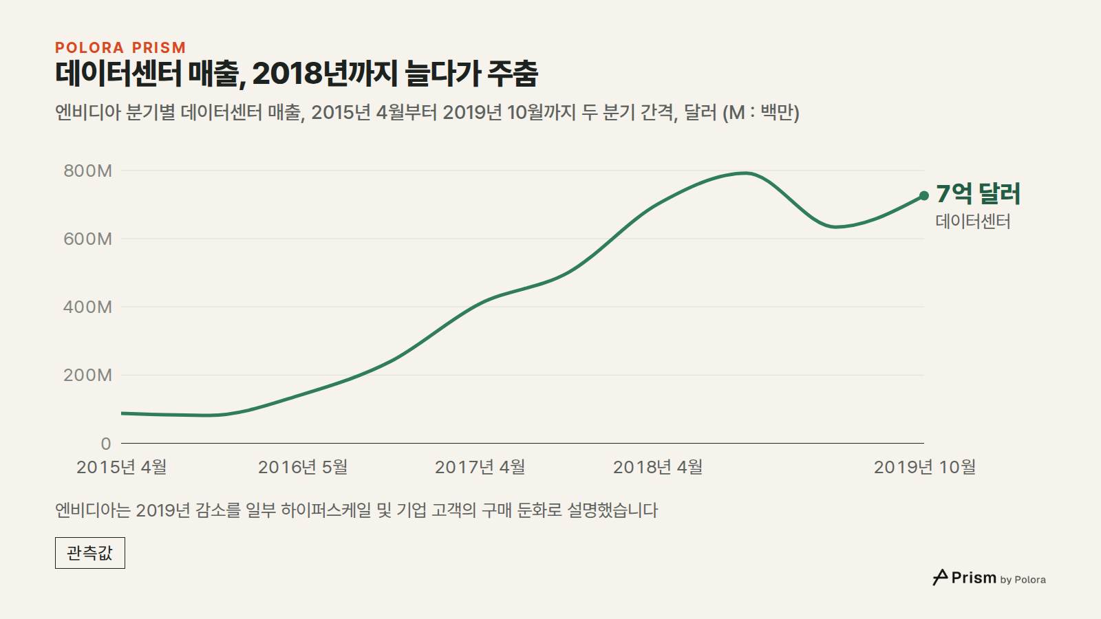 데이터센터 매출, 2018년까지 늘다가 주춤 · 엔비디아 분기별 데이터센터 매출, 2015년 4월부터 2019년 10월까지 두 분기 간격, 달러 (M : 백만) · 2015년 4월 · 2015년 10월 · 2016년 5월 · 2016년 10월 · 2017년 4월 · 2017년 10월 · 2018년 4월 · 2018년 10월 · 2019년 4월 · 2019년 10월 · 데이터센터 · 7억 달러 · 엔비디아는 2019년 감소를 일부 하이퍼스케일 및 기업 고객의 구매 둔화로 설명했습니다
