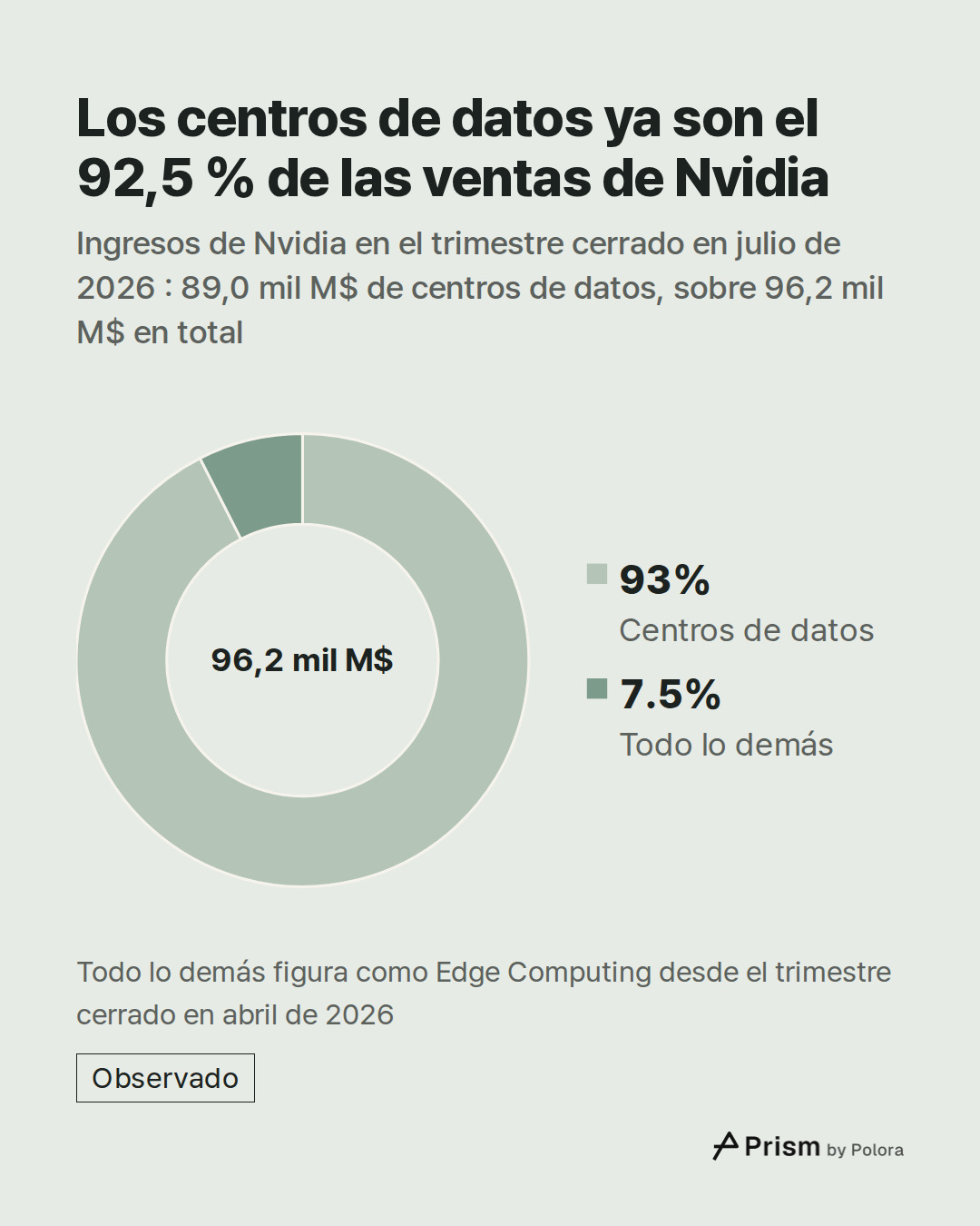 Centros de datos · Todo lo demás · 89,0 mil M$ · 7,2 mil M$ · 96,2 mil M$ · Los centros de datos ya son el 92,5 % de las ventas de Nvidia · Ingresos de Nvidia en el trimestre cerrado en julio de 2026 : 89,0 mil M$ de centros de datos, sobre 96,2 mil M$ en total · Todo lo demás figura como Edge Compu