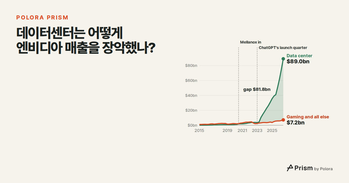 엔비디아 매출 92.5%가 데이터센터, 어떻게 이렇게 됐나?