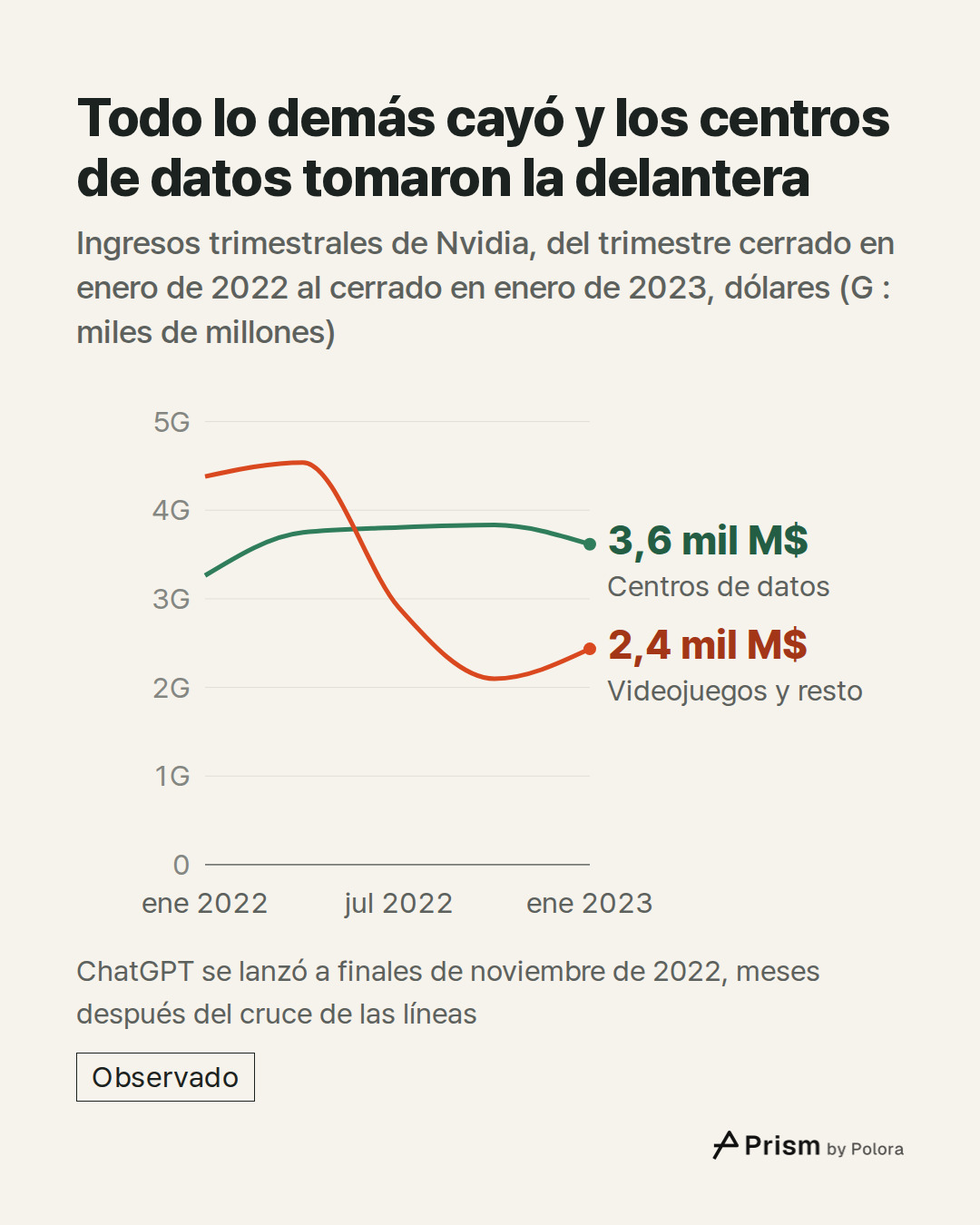 ene 2022 · may 2022 · jul 2022 · oct 2022 · ene 2023 · Centros de datos · Videojuegos y resto · 3,6 mil M$ · 2,4 mil M$ · Todo lo demás cayó y los centros de datos tomaron la delantera · Ingresos trimestrales de Nvidia, del trimestre cerrado en enero de 2022 al cerrado en enero de 2023, dólares (G :
