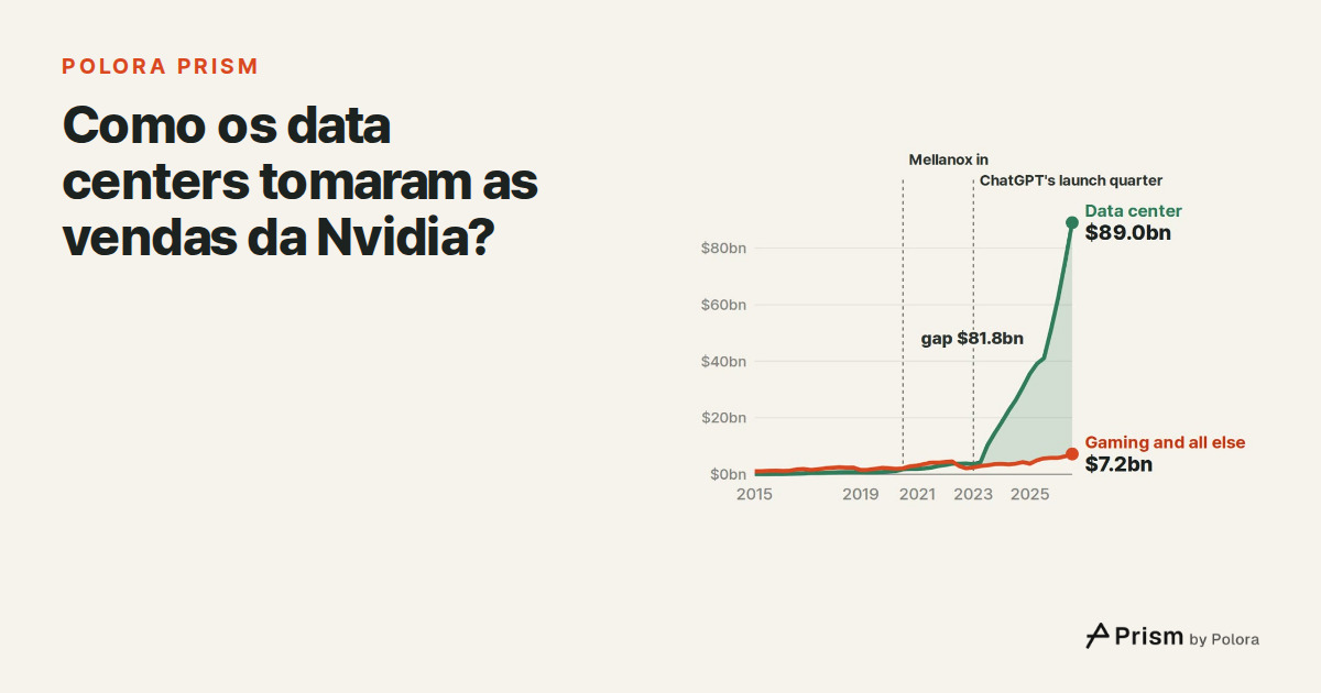 Como os data centers viraram quase toda a receita da Nvidia?