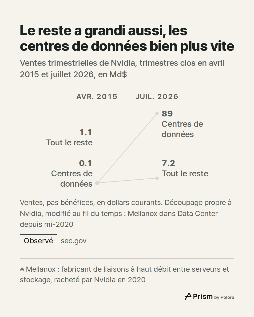 ※ Mellanox : fabricant de liaisons à haut débit entre serveurs et stockage, racheté par Nvidia en 2020 · Avr. 2015 · Juil. 2026 · Centres de données · Tout le reste · 0.1 · 1.1 · 89.0 · 7.2 · Le reste a grandi aussi, les centres de données bien plus vite · Ventes trimestrielles de Nvidia, trimestres