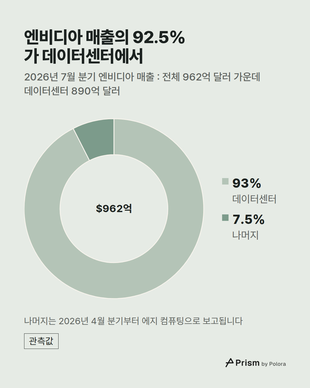 데이터센터 · 나머지 · $890억 · $72억 · $962억 · 엔비디아 매출의 92.5%가 데이터센터에서 · 2026년 7월 분기 엔비디아 매출 : 전체 962억 달러 가운데 데이터센터 890억 달러 · 나머지는 2026년 4월 분기부터 에지 컴퓨팅으로 보고됩니다