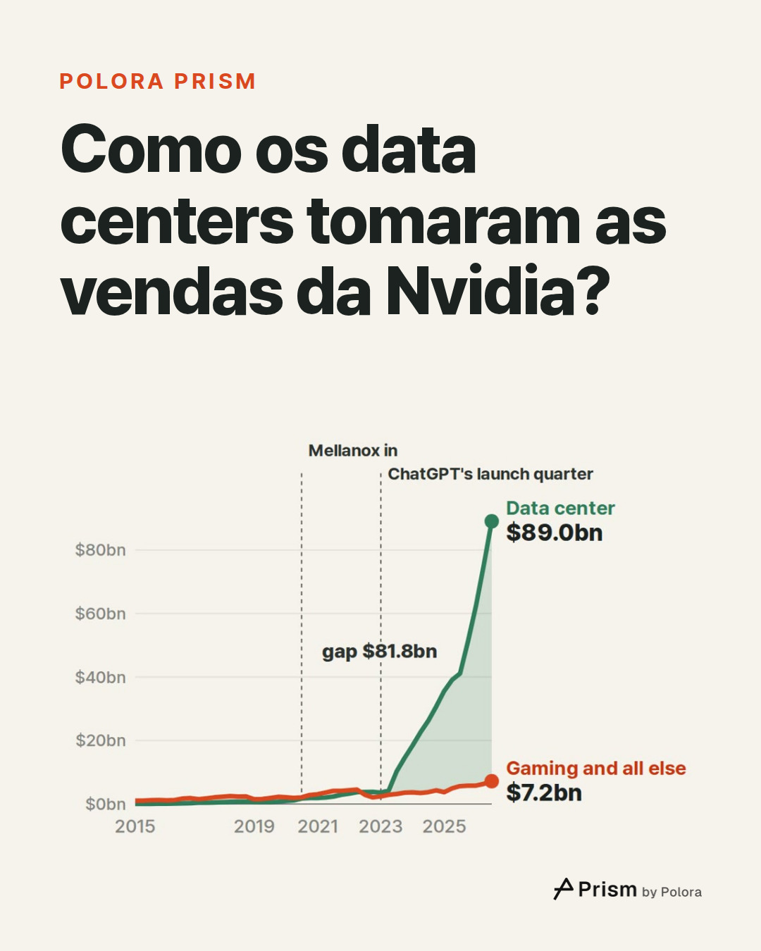 Como os data centers tomaram as vendas da Nvidia?