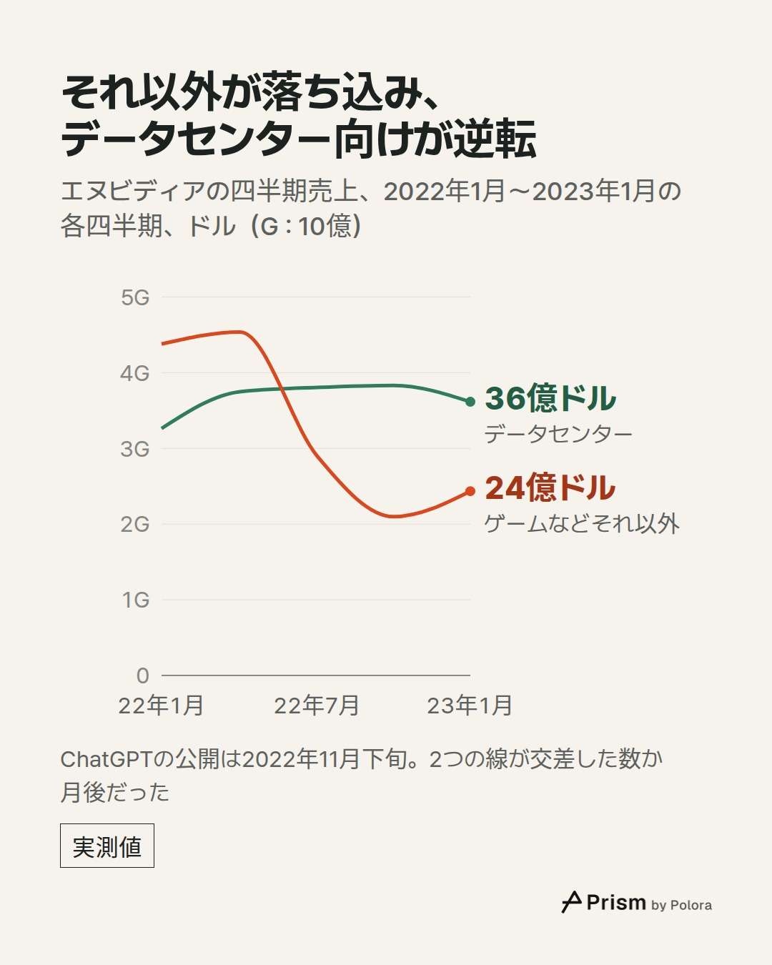 22年1月 · 22年5月 · 22年7月 · 22年10月 · 23年1月 · データセンター · ゲームなどそれ以外 · 36億ドル · 24億ドル · それ以外が落ち込み、データセンター向けが逆転 · エヌビディアの四半期売上、2022年1月〜2023年1月の各四半期、ドル(G : 10億) · ChatGPTの公開は2022年11月下旬。2つの線が交差した数か月後だった