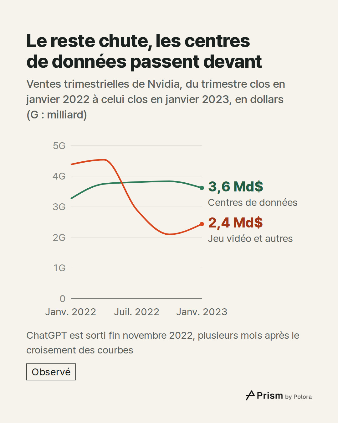 Janv. 2022 · Mai 2022 · Juil. 2022 · Oct. 2022 · Janv. 2023 · Centres de données · Jeu vidéo et autres · 3,6 Md$ · 2,4 Md$ · Le reste chute, les centres de données passent devant · Ventes trimestrielles de Nvidia, du trimestre clos en janvier 2022 à celui clos en janvier 2023, en dollars (G : millia