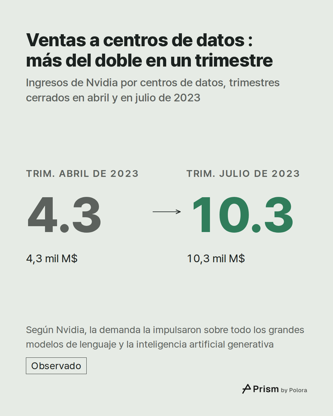 Trim. abril de 2023 · 4.3 · 4,3 mil M$ · Trim. julio de 2023 · 10.3 · 10,3 mil M$ · Ventas a centros de datos : más del doble en un trimestre · Ingresos de Nvidia por centros de datos, trimestres cerrados en abril y en julio de 2023 · Según Nvidia, la demanda la impulsaron sobre todo los grandes mod