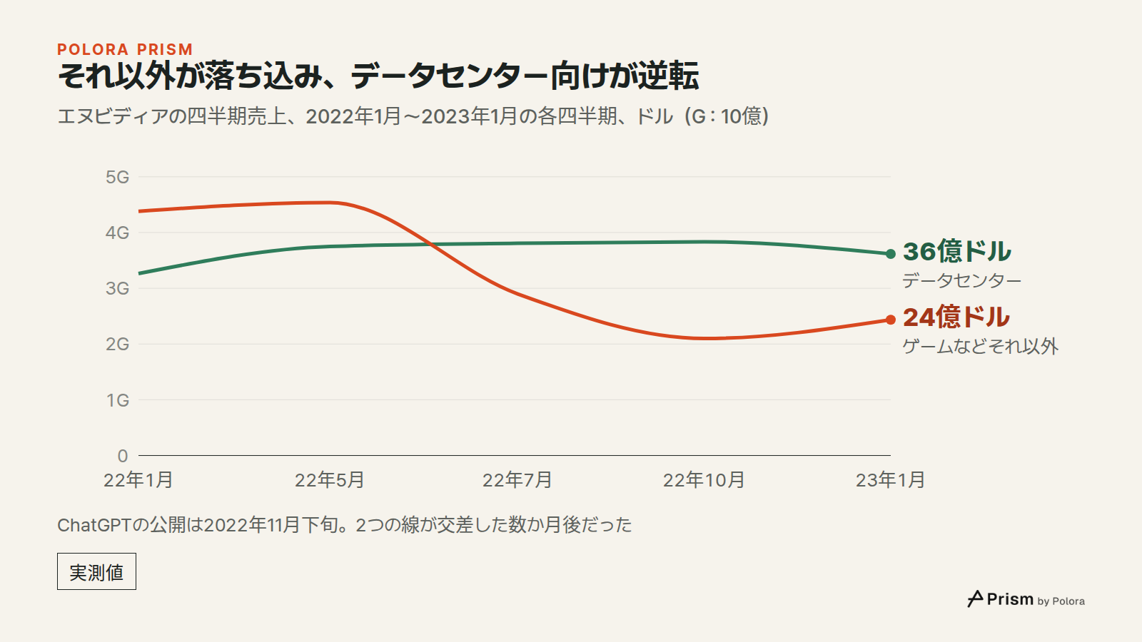 それ以外が落ち込み、データセンター向けが逆転 · エヌビディアの四半期売上、2022年1月〜2023年1月の各四半期、ドル(G : 10億) · 22年1月 · 22年5月 · 22年7月 · 22年10月 · 23年1月 · データセンター · ゲームなどそれ以外 · 36億ドル · 24億ドル · ChatGPTの公開は2022年11月下旬。2つの線が交差した数か月後だった