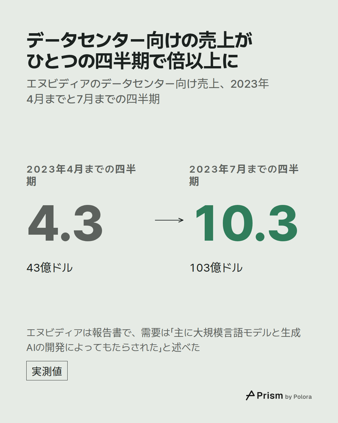 2023年4月までの四半期 · 4.3 · 43億ドル · 2023年7月までの四半期 · 10.3 · 103億ドル · データセンター向けの売上がひとつの四半期で倍以上に · エヌビディアのデータセンター向け売上、2023年4月までと7月までの四半期 · エヌビディアは報告書で、需要は「主に大規模言語モデルと生成AIの開発によってもたらされた」と述べた