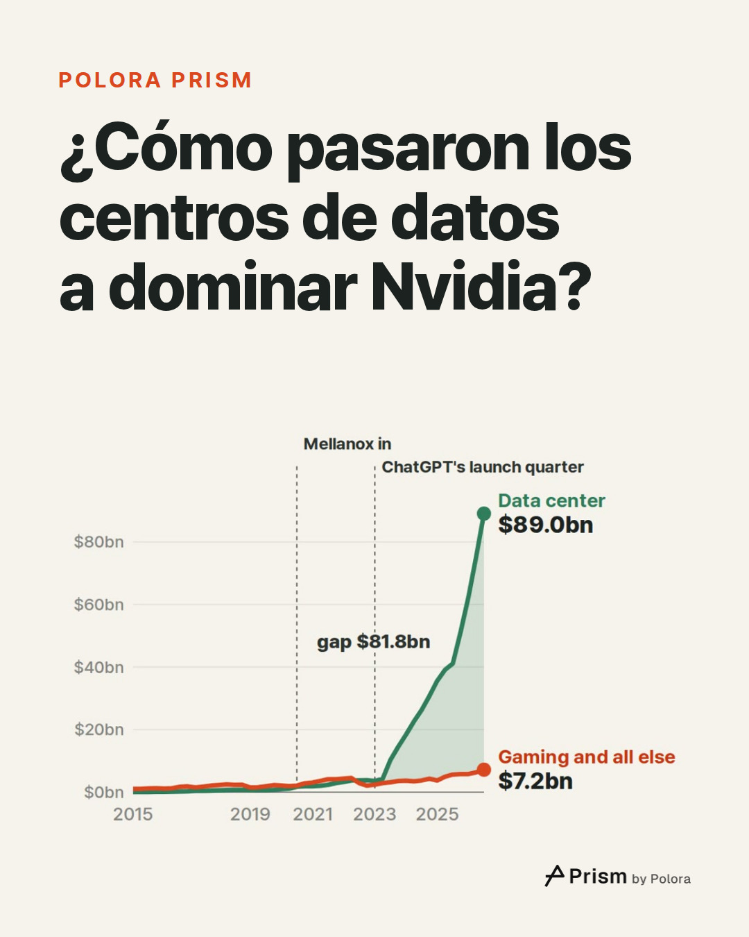 ¿Cómo pasaron los centros de datos a dominar Nvidia?