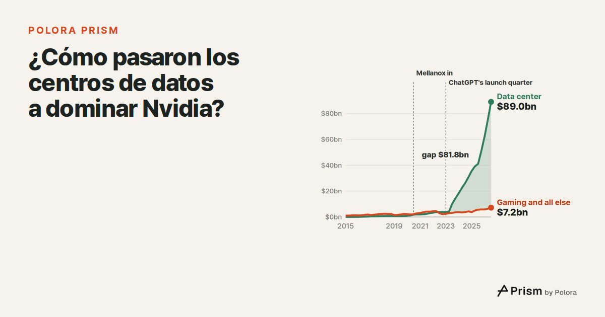¿Por qué Nvidia vende casi todo a centros de datos y desde cuándo?