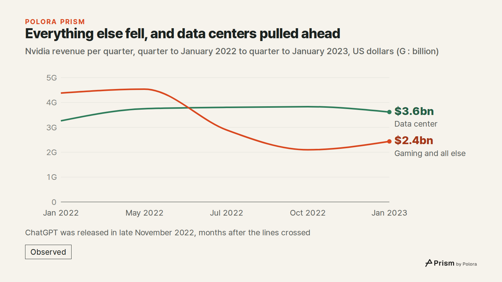 Everything else fell, and data centers pulled ahead · Nvidia revenue per quarter, quarter to January 2022 to quarter to January 2023, US dollars (G : billion) · Jan 2022 · May 2022 · Jul 2022 · Oct 2022 · Jan 2023 · Data center · Gaming and all else · $3.6bn · $2.4bn · ChatGPT was released in late N