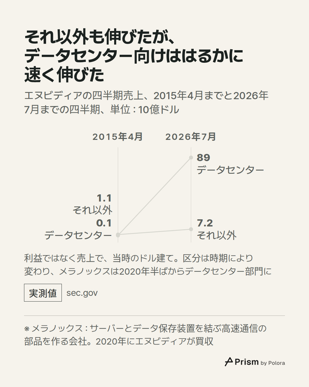 ※ メラノックス : サーバーとデータ保存装置を結ぶ高速通信の部品を作る会社。2020年にエヌビディアが買収 · 2015年4月 · 2026年7月 · データセンター · それ以外 · 0.1 · 1.1 · 89.0 · 7.2 · それ以外も伸びたが、データセンター向けははるかに速く伸びた · エヌビディアの四半期売上、2015年4月までと2026年7月までの四半期、単位 : 10億ドル · 利益ではなく売上で、当時のドル建て。区分は時期により変わり、メラノックスは2020年半ばからデータセンター部門に