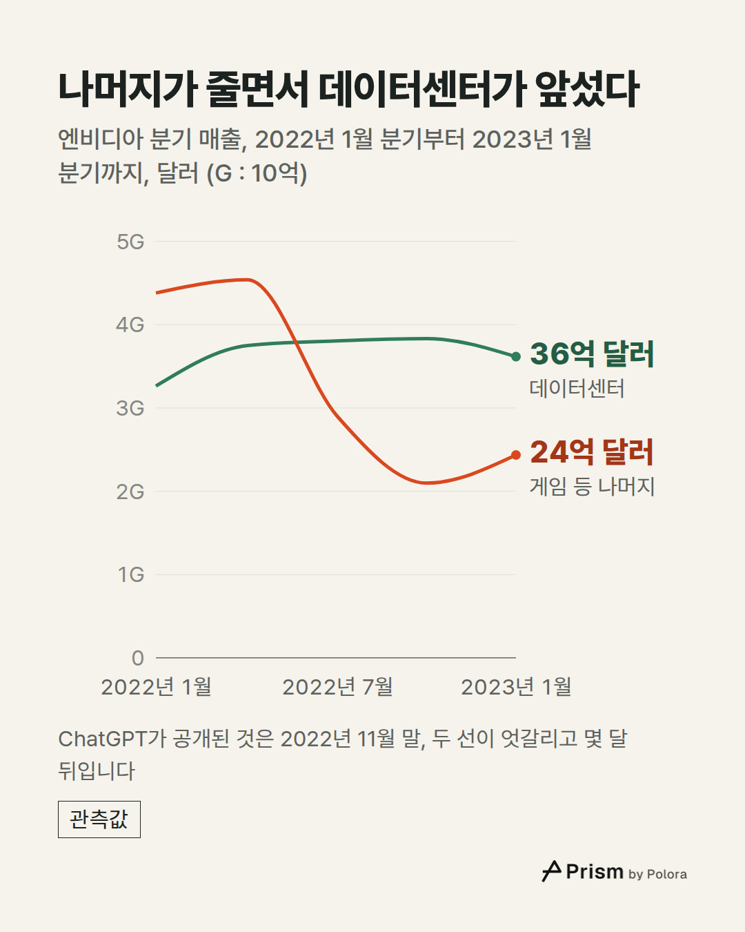 2022년 1월 · 2022년 5월 · 2022년 7월 · 2022년 10월 · 2023년 1월 · 데이터센터 · 게임 등 나머지 · 36억 달러 · 24억 달러 · 나머지가 줄면서 데이터센터가 앞섰다 · 엔비디아 분기 매출, 2022년 1월 분기부터 2023년 1월 분기까지, 달러 (G : 10억) · ChatGPT가 공개된 것은 2022년 11월 말, 두 선이 엇갈리고 몇 달 뒤입니다
