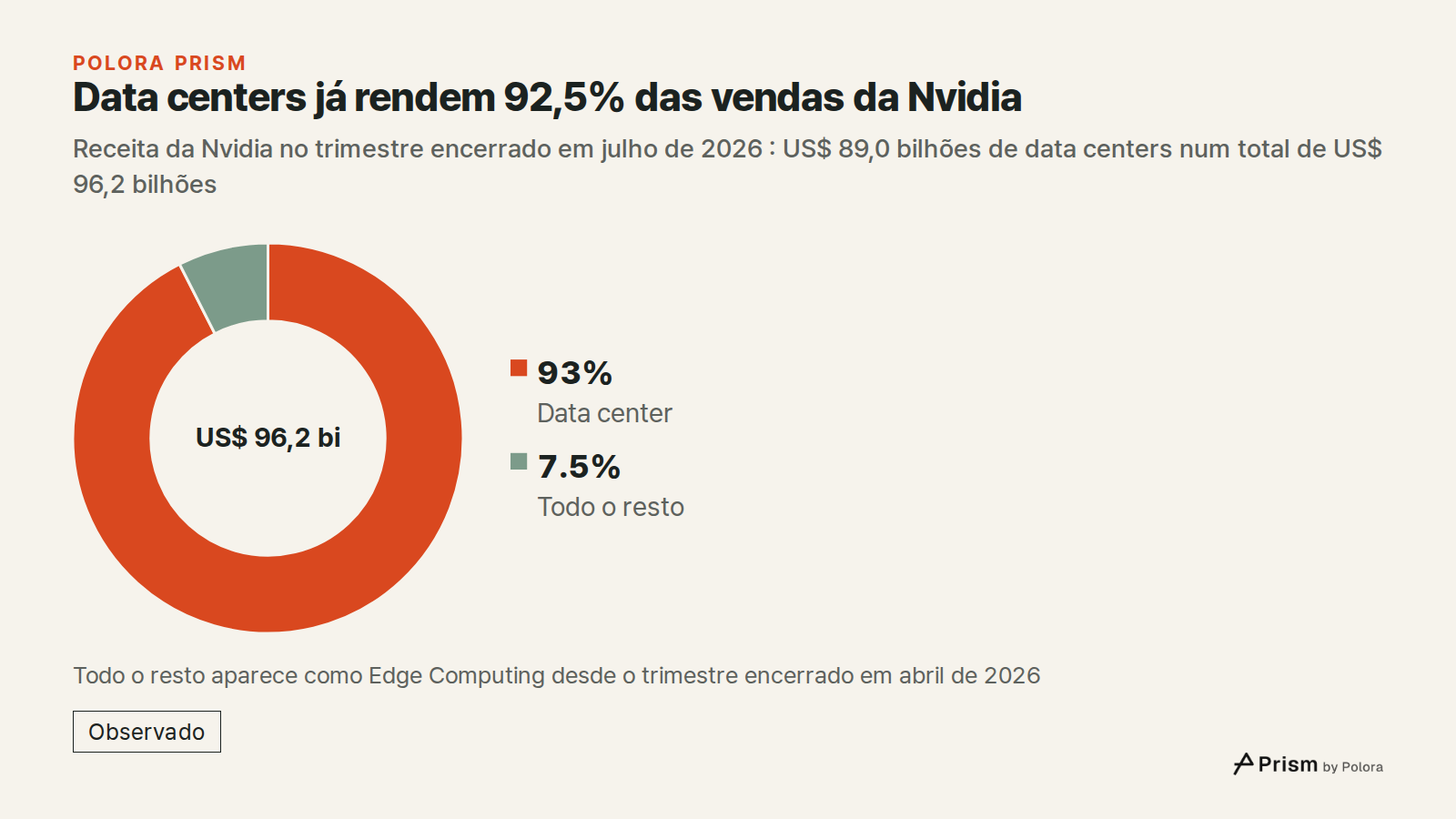 Data centers já rendem 92,5% das vendas da Nvidia · Receita da Nvidia no trimestre encerrado em julho de 2026 : US$ 89,0 bilhões de data centers num total de US$ 96,2 bilhões · Data center · Todo o resto · US$ 89,0 bi · US$ 7,2 bi · US$ 96,2 bi · Todo o resto aparece como Edge Computing desde o trim