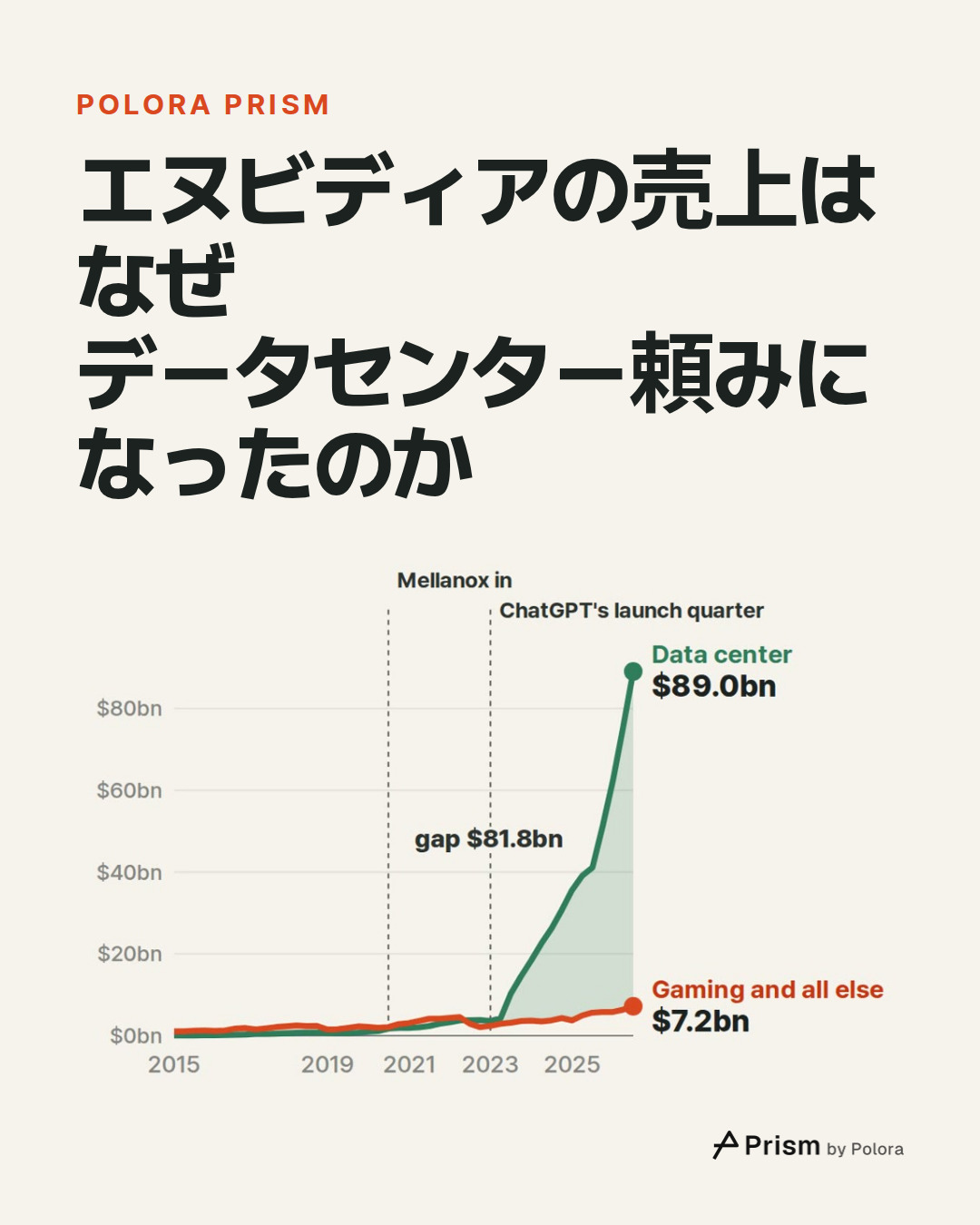 エヌビディアの売上はなぜデータセンター頼みになったのか