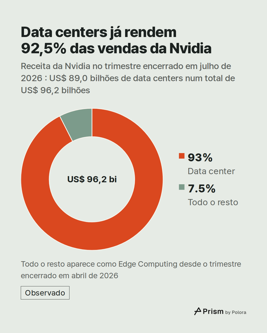 Data center · Todo o resto · US$ 89,0 bi · US$ 7,2 bi · US$ 96,2 bi · Data centers já rendem 92,5% das vendas da Nvidia · Receita da Nvidia no trimestre encerrado em julho de 2026 : US$ 89,0 bilhões de data centers num total de US$ 96,2 bilhões · Todo o resto aparece como Edge Computing desde o trim