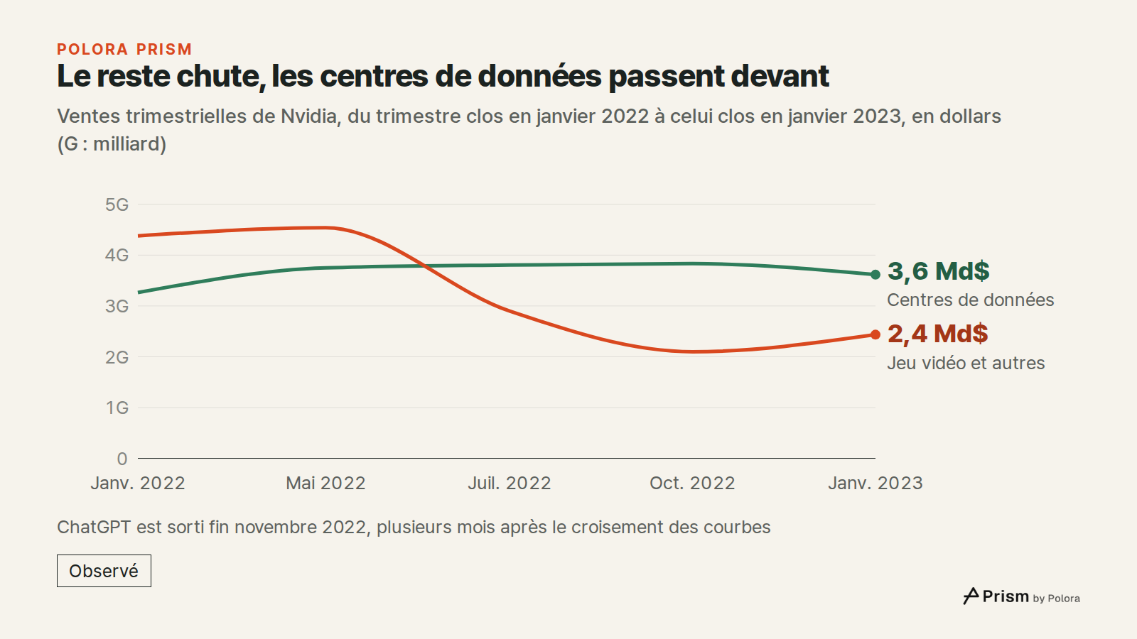 Le reste chute, les centres de données passent devant · Ventes trimestrielles de Nvidia, du trimestre clos en janvier 2022 à celui clos en janvier 2023, en dollars (G : milliard) · Janv. 2022 · Mai 2022 · Juil. 2022 · Oct. 2022 · Janv. 2023 · Centres de données · Jeu vidéo et autres · 3,6 Md$ · 2,4